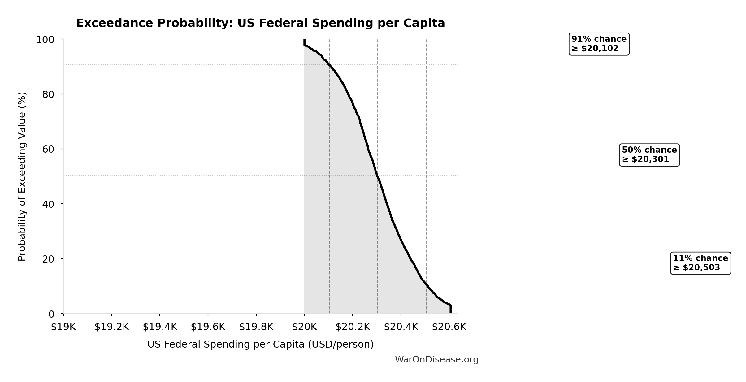 Probability of Exceeding Threshold: US Federal Spending per Capita