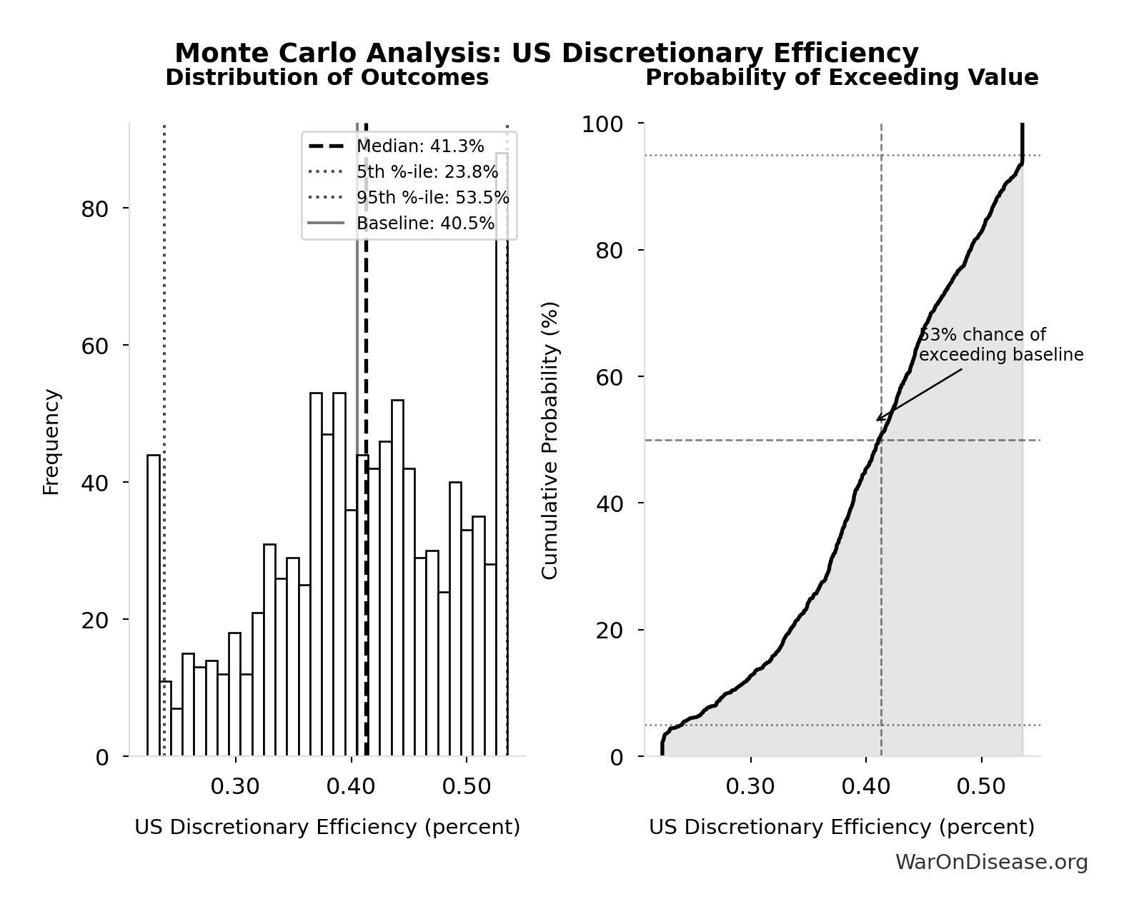 Monte Carlo Distribution: US Discretionary Efficiency (10,000 simulations)
