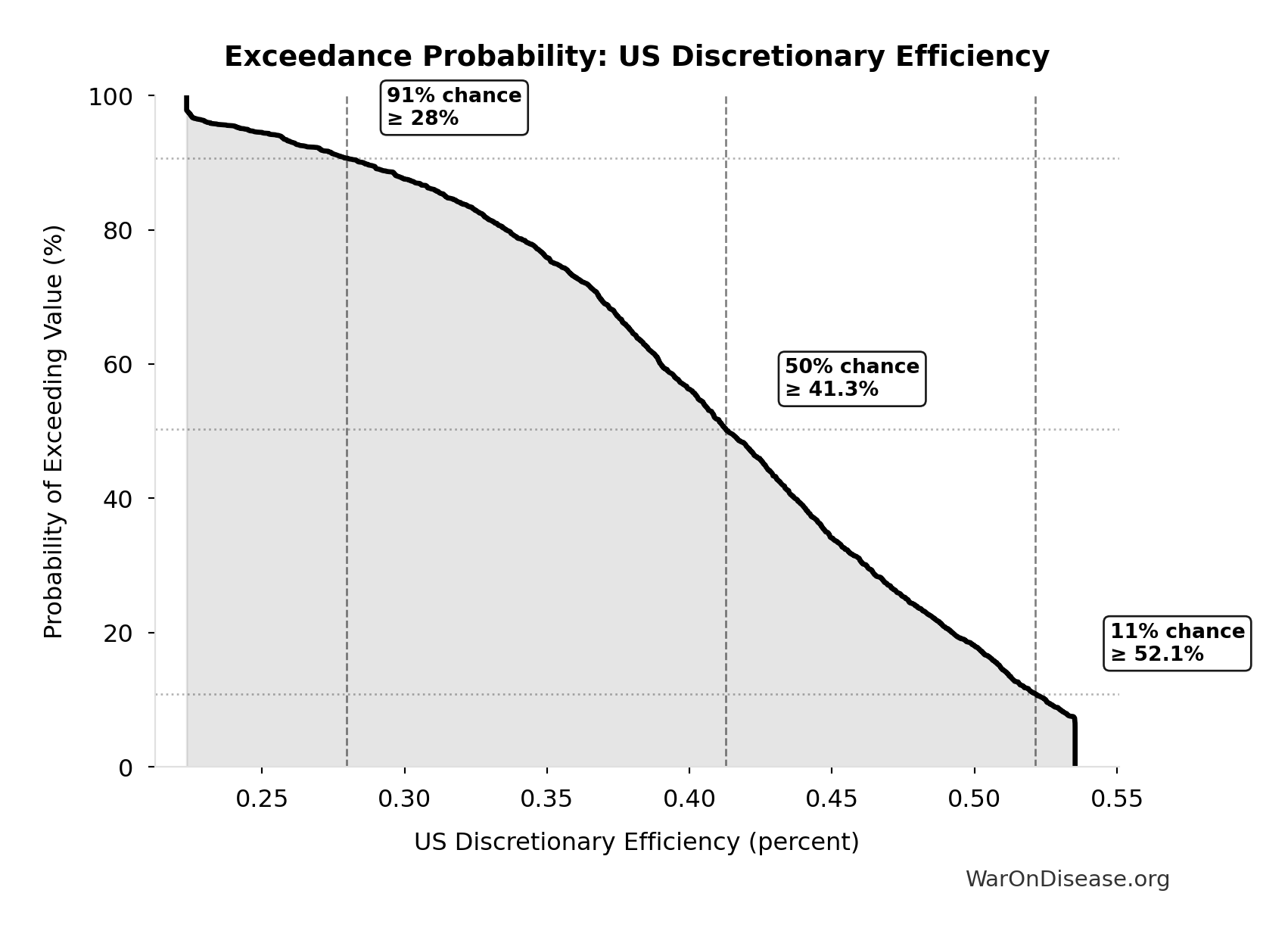 Probability of Exceeding Threshold: US Discretionary Efficiency