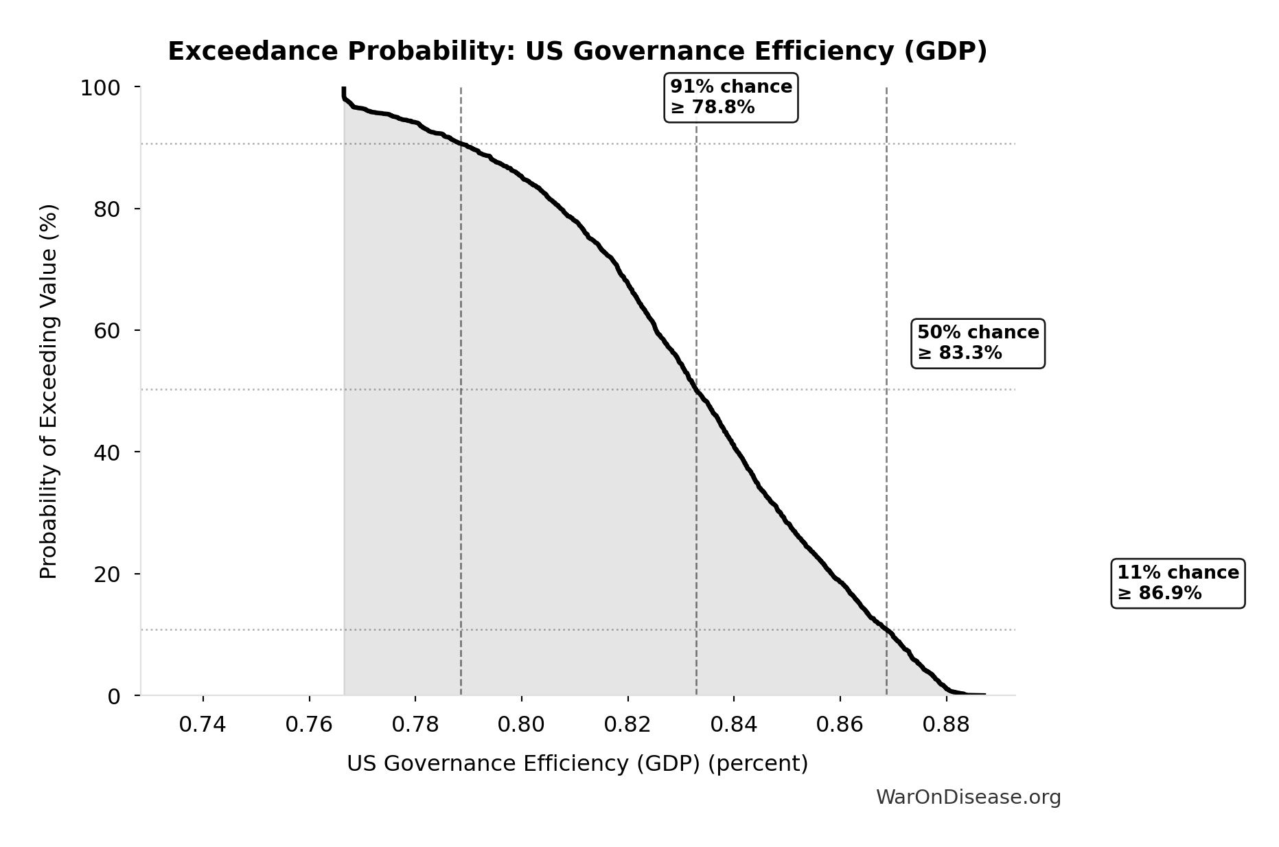 Probability of Exceeding Threshold: US Governance Efficiency (GDP)