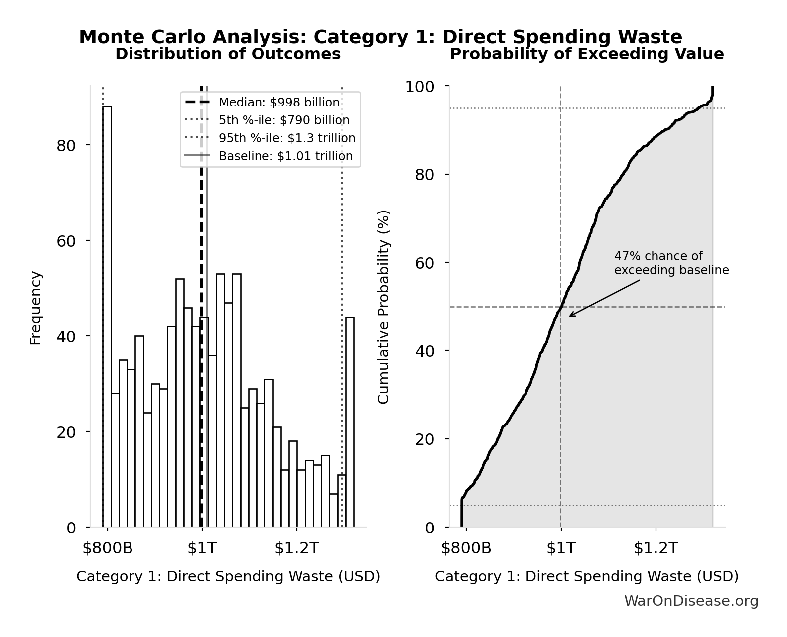 Monte Carlo Distribution: Category 1: Direct Spending Waste (10,000 simulations)
