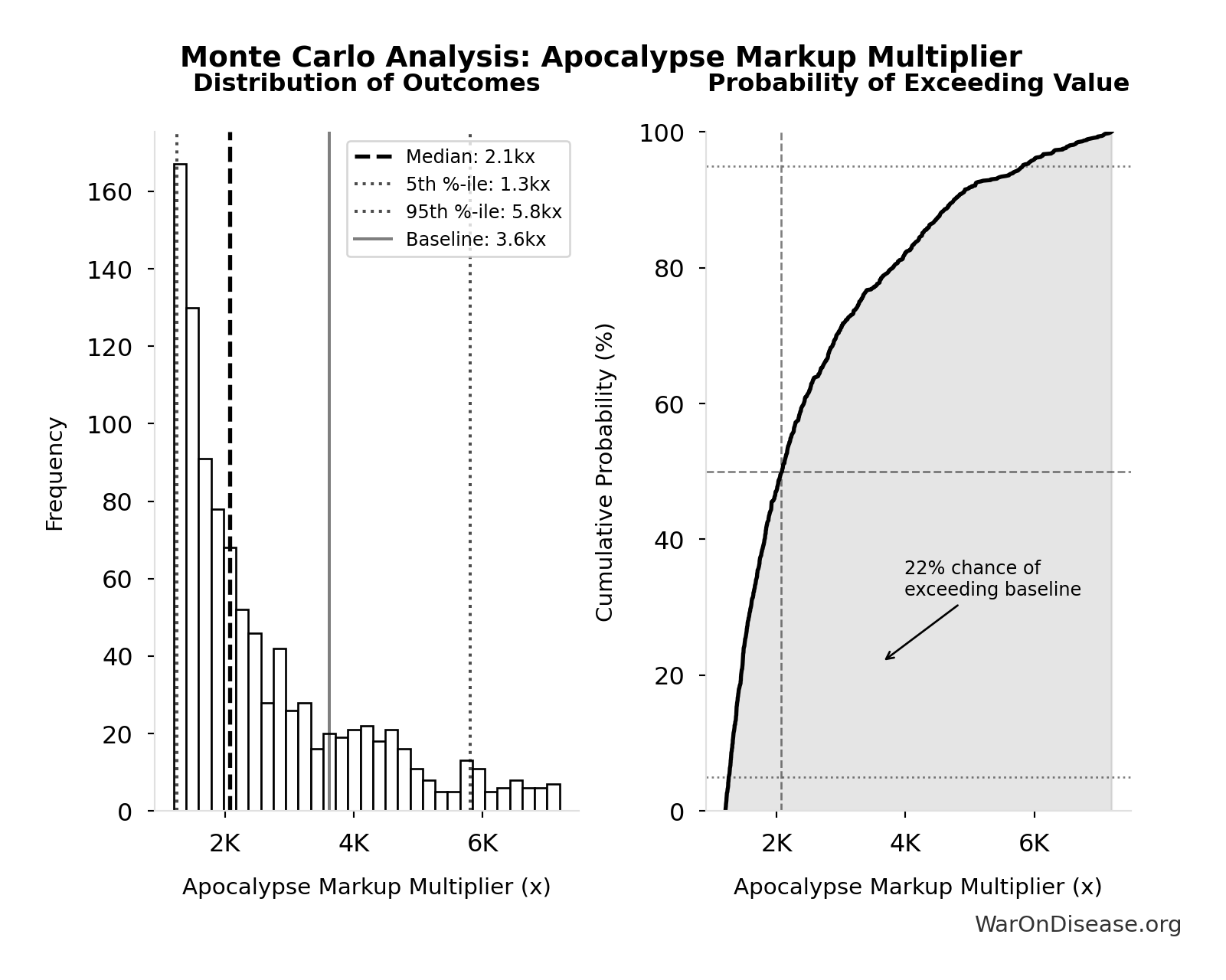 Monte Carlo Distribution: Apocalypse Markup Multiplier (10,000 simulations)
