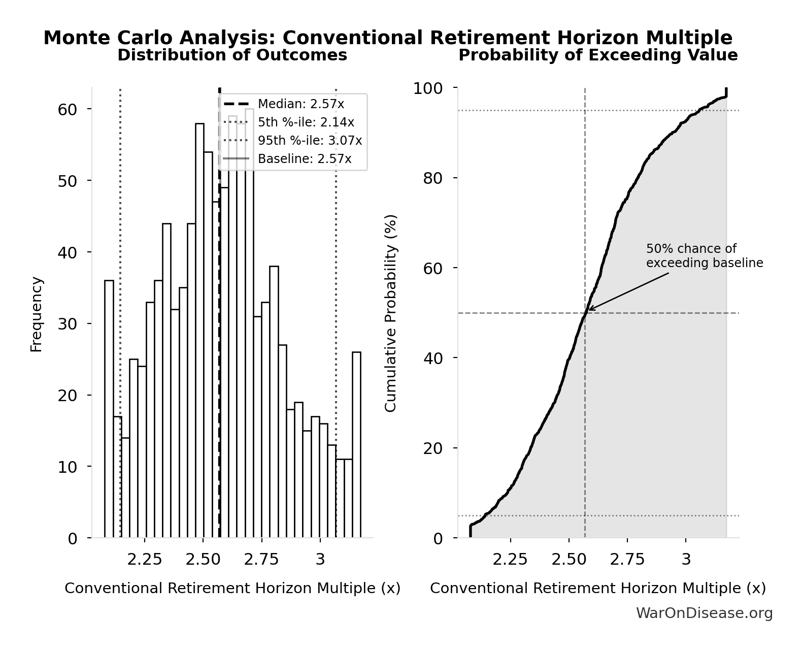 Monte Carlo Distribution: Conventional Retirement Horizon Multiple (10,000 simulations)