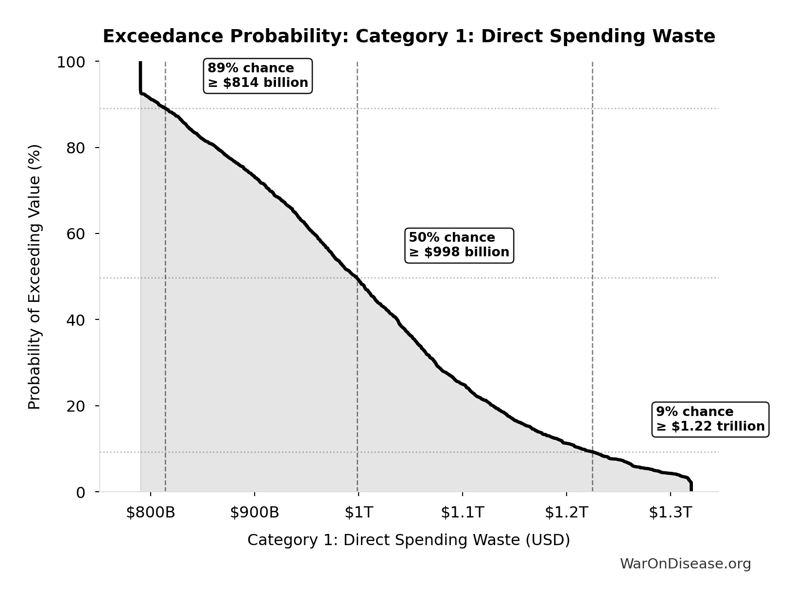 Probability of Exceeding Threshold: Category 1: Direct Spending Waste