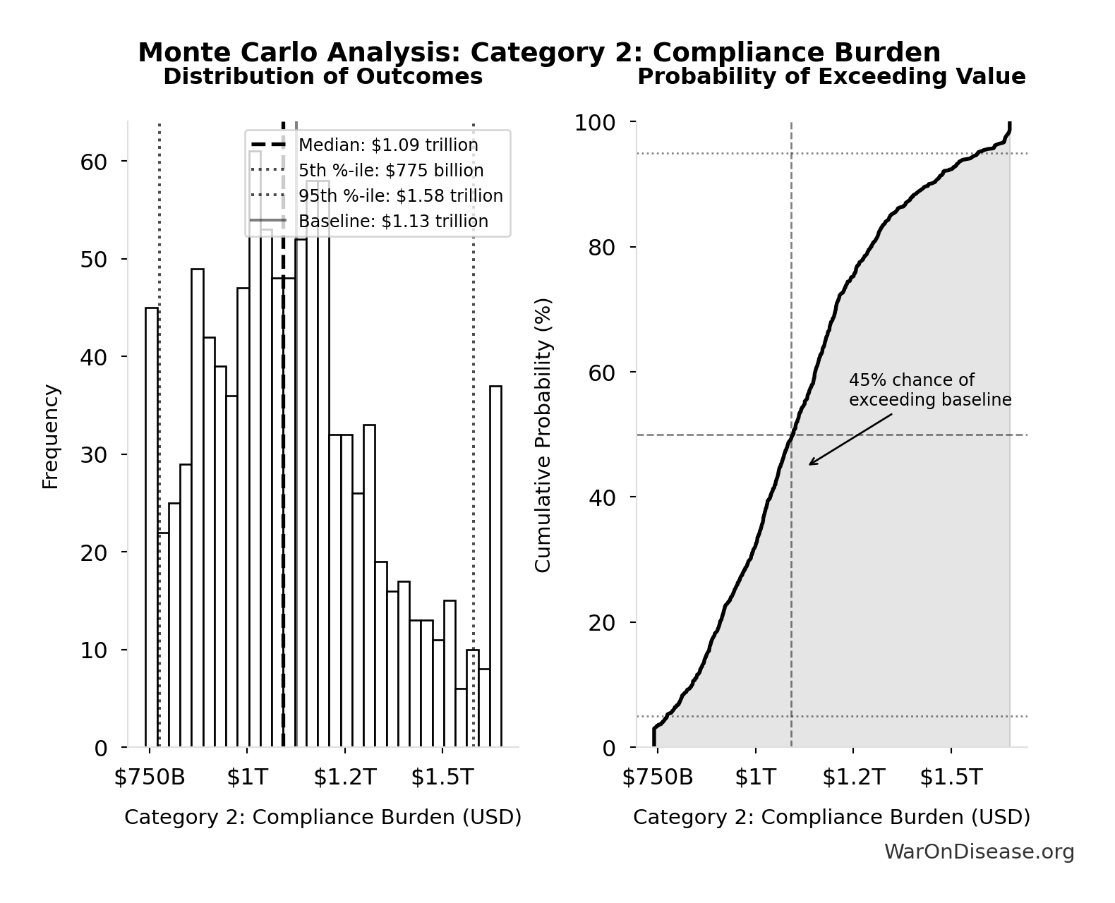 Monte Carlo Distribution: Category 2: Compliance Burden (10,000 simulations)
