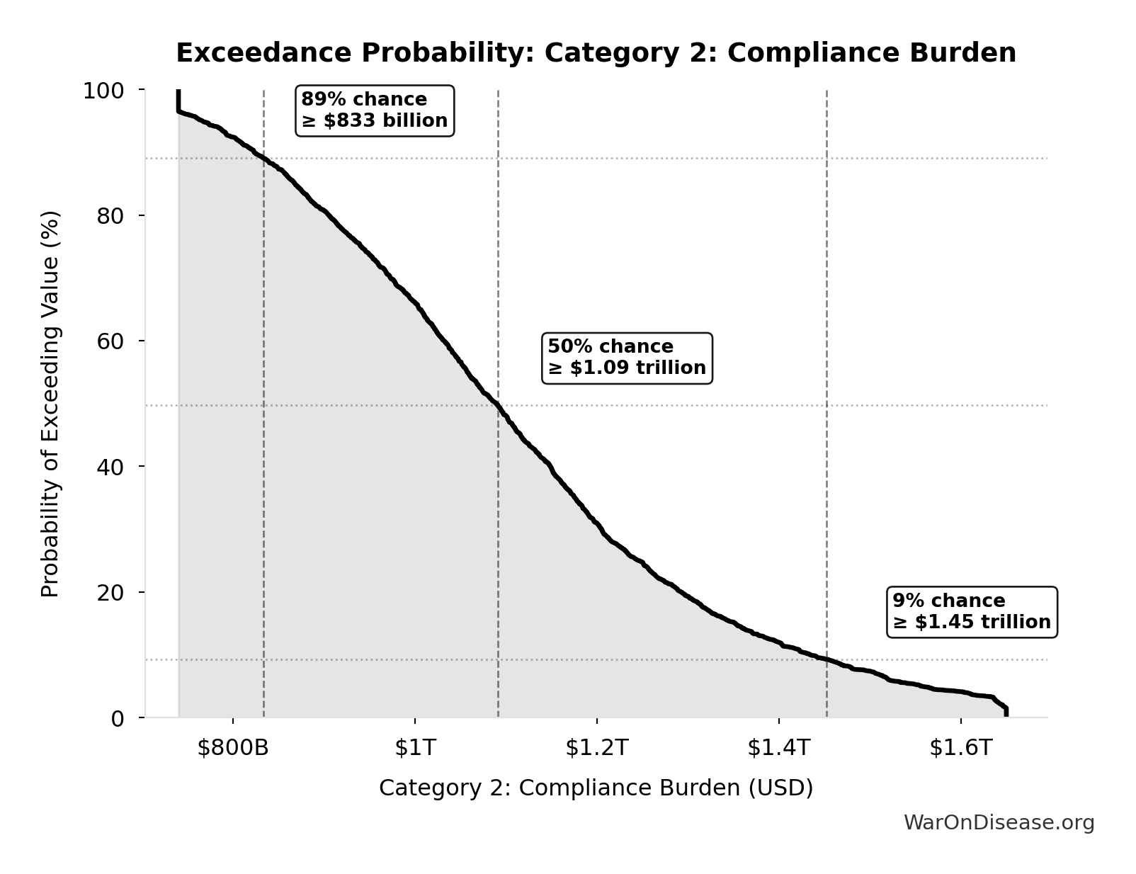 Probability of Exceeding Threshold: Category 2: Compliance Burden