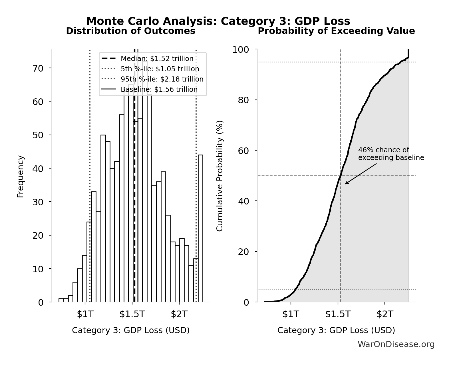 Monte Carlo Distribution: Category 3: GDP Loss (10,000 simulations)