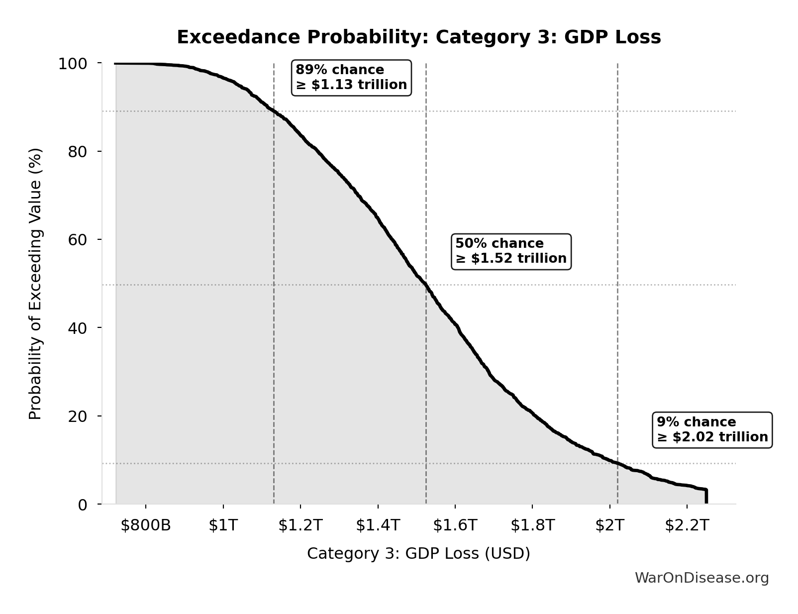 Probability of Exceeding Threshold: Category 3: GDP Loss