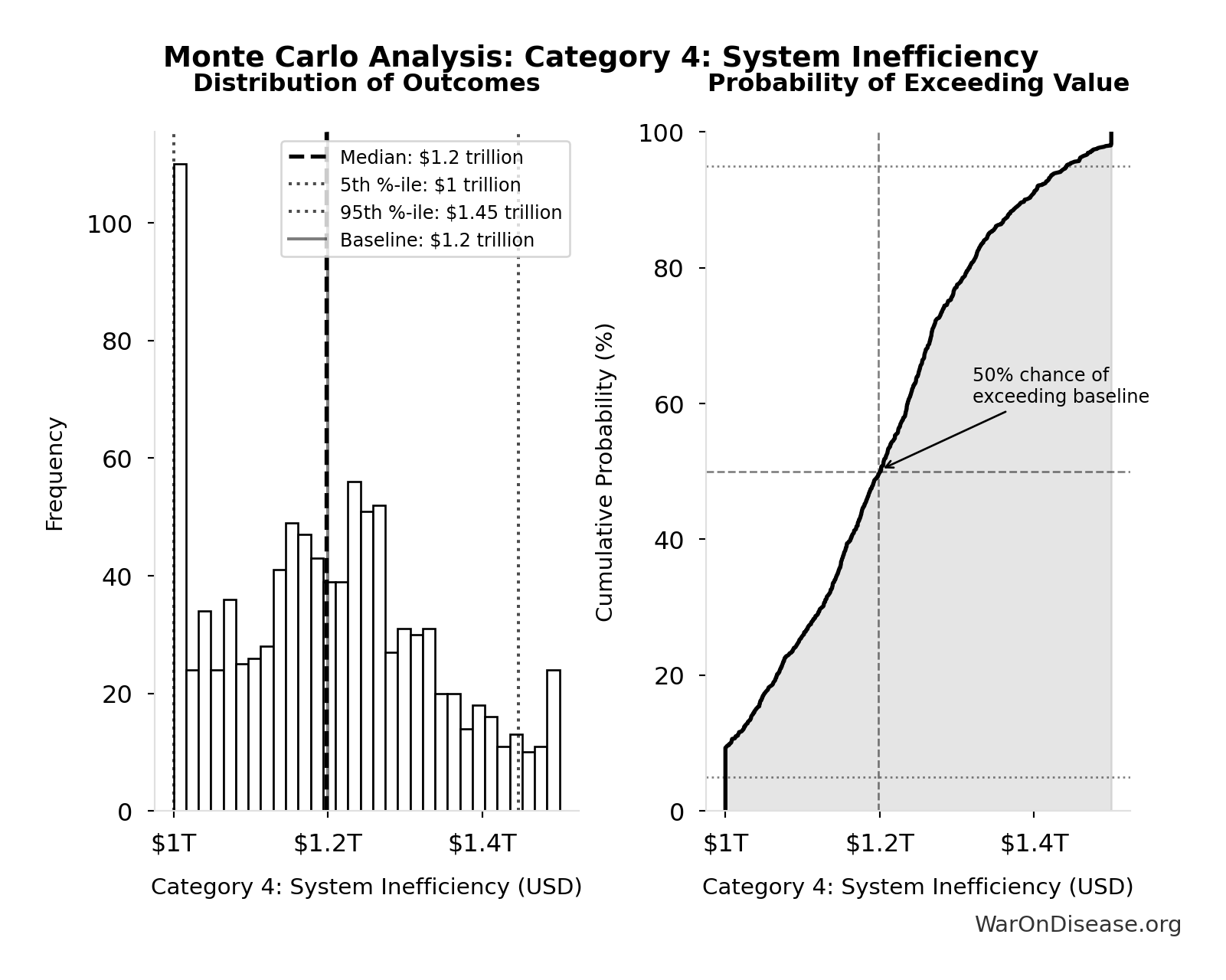Monte Carlo Distribution: Category 4: System Inefficiency (10,000 simulations)