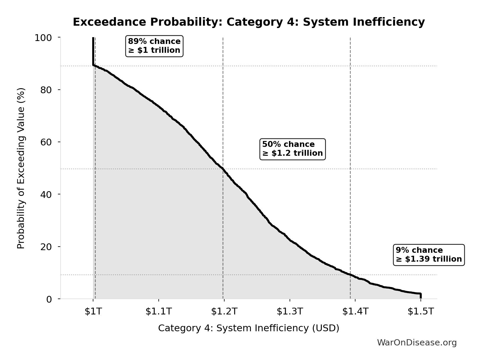 Probability of Exceeding Threshold: Category 4: System Inefficiency