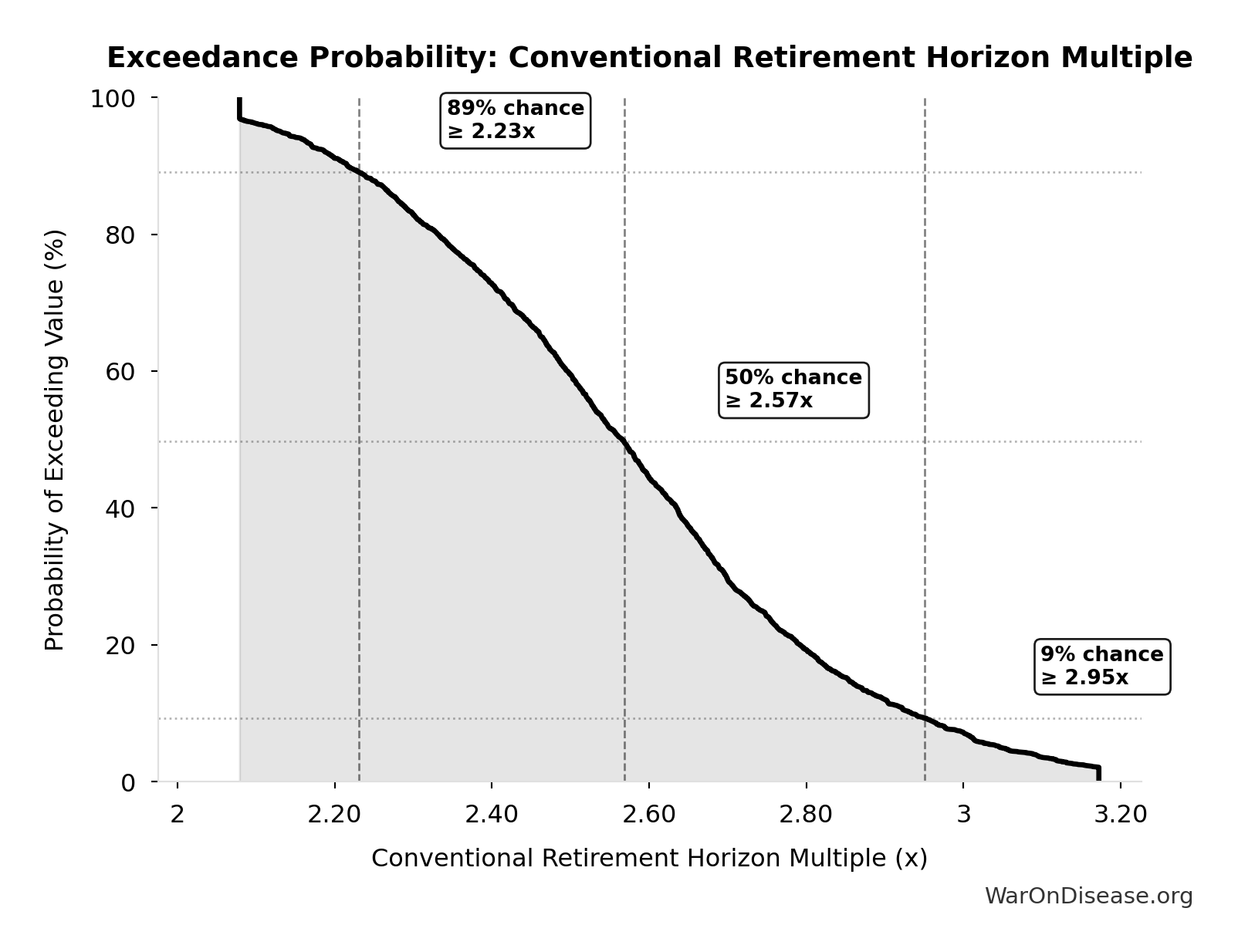 Probability of Exceeding Threshold: Conventional Retirement Horizon Multiple