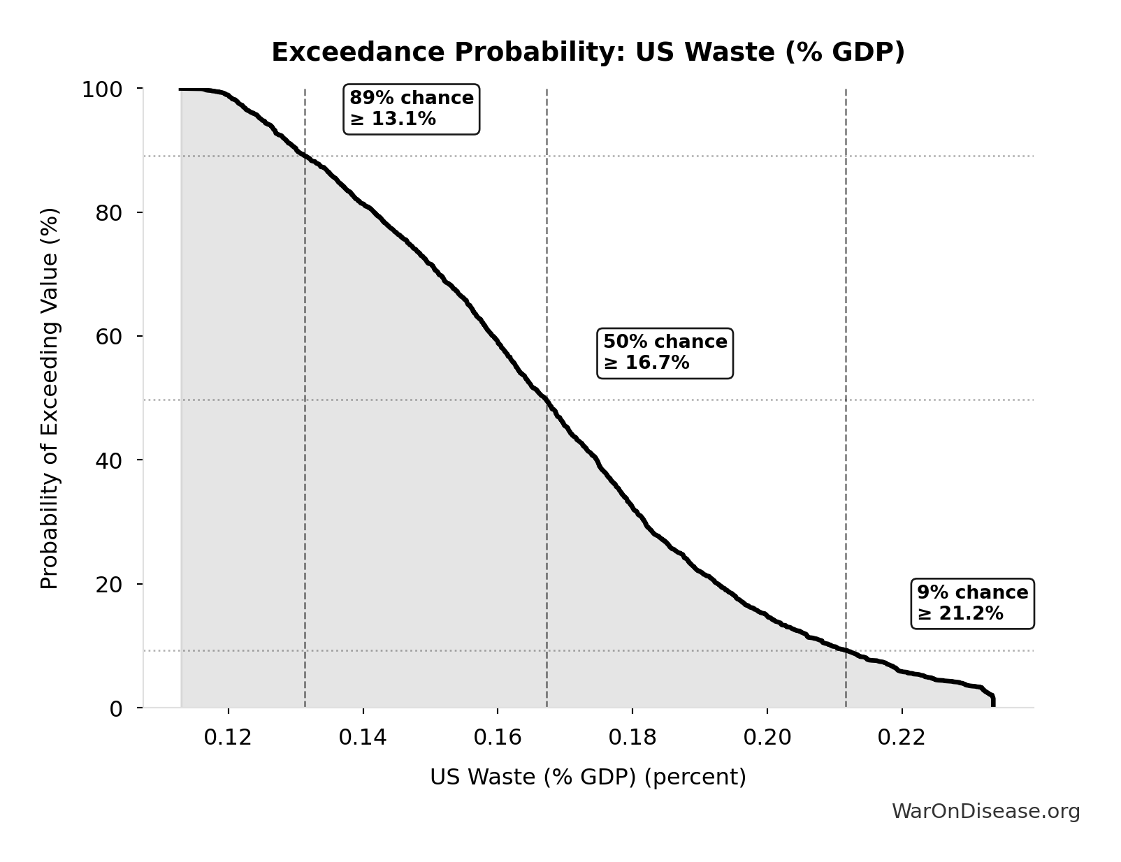 Probability of Exceeding Threshold: US Waste (% GDP)