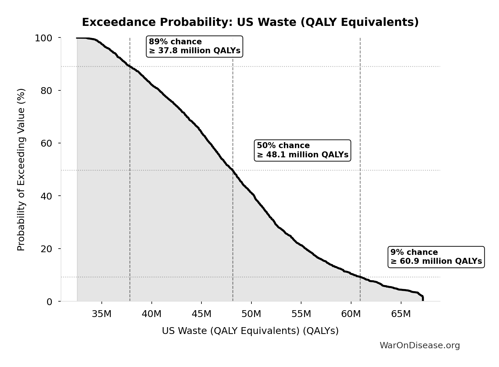 Probability of Exceeding Threshold: US Waste (QALY Equivalents)