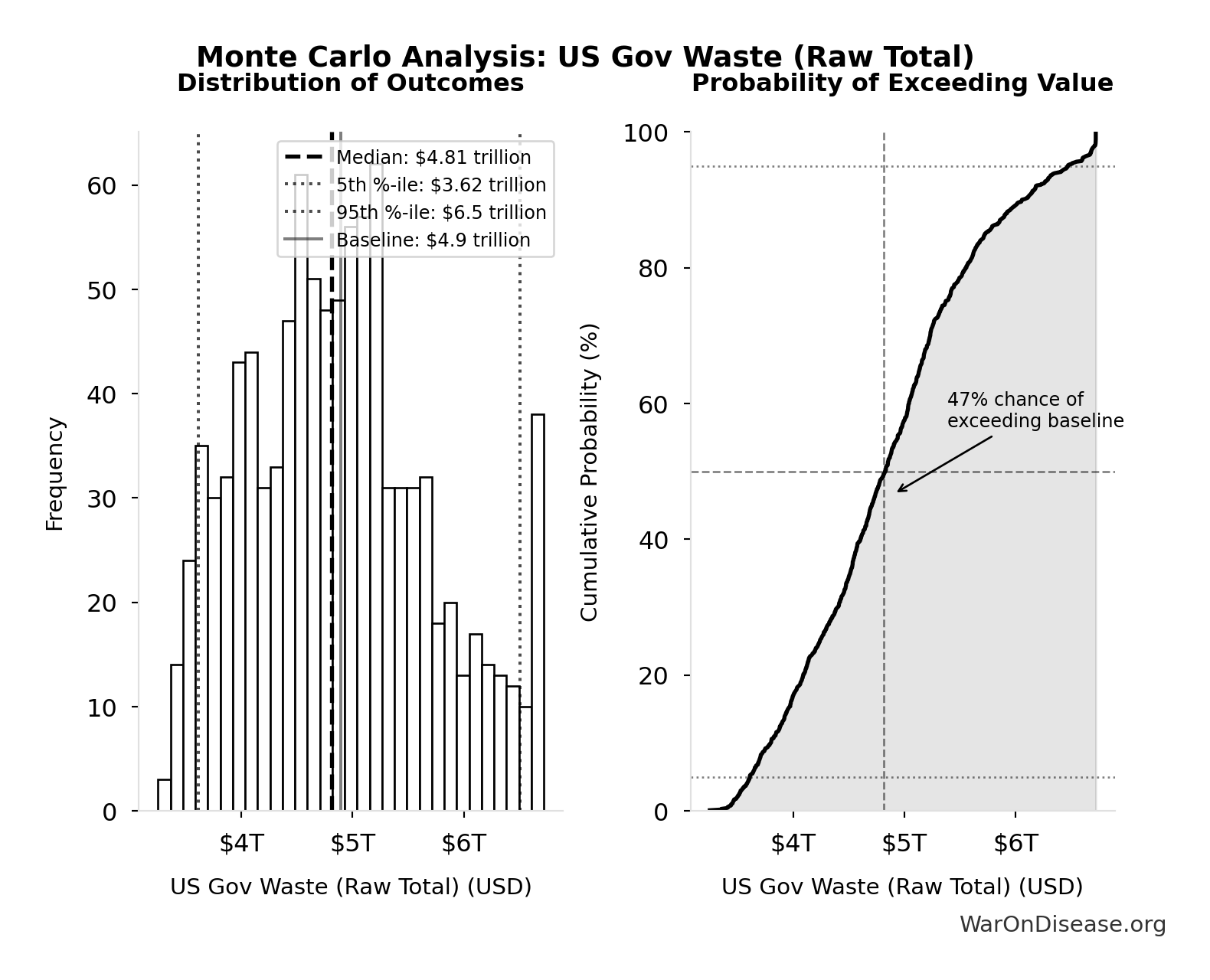 Monte Carlo Distribution: US Gov Waste (Raw Total) (10,000 simulations)