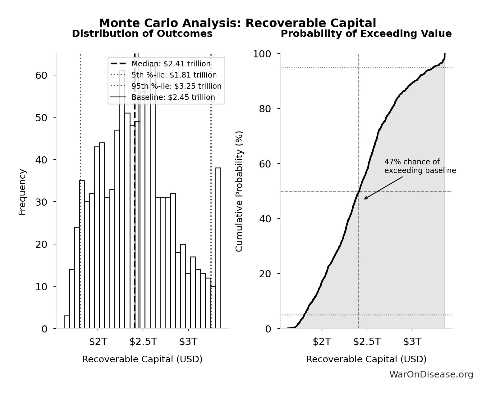 Monte Carlo Distribution: Recoverable Capital (10,000 simulations)