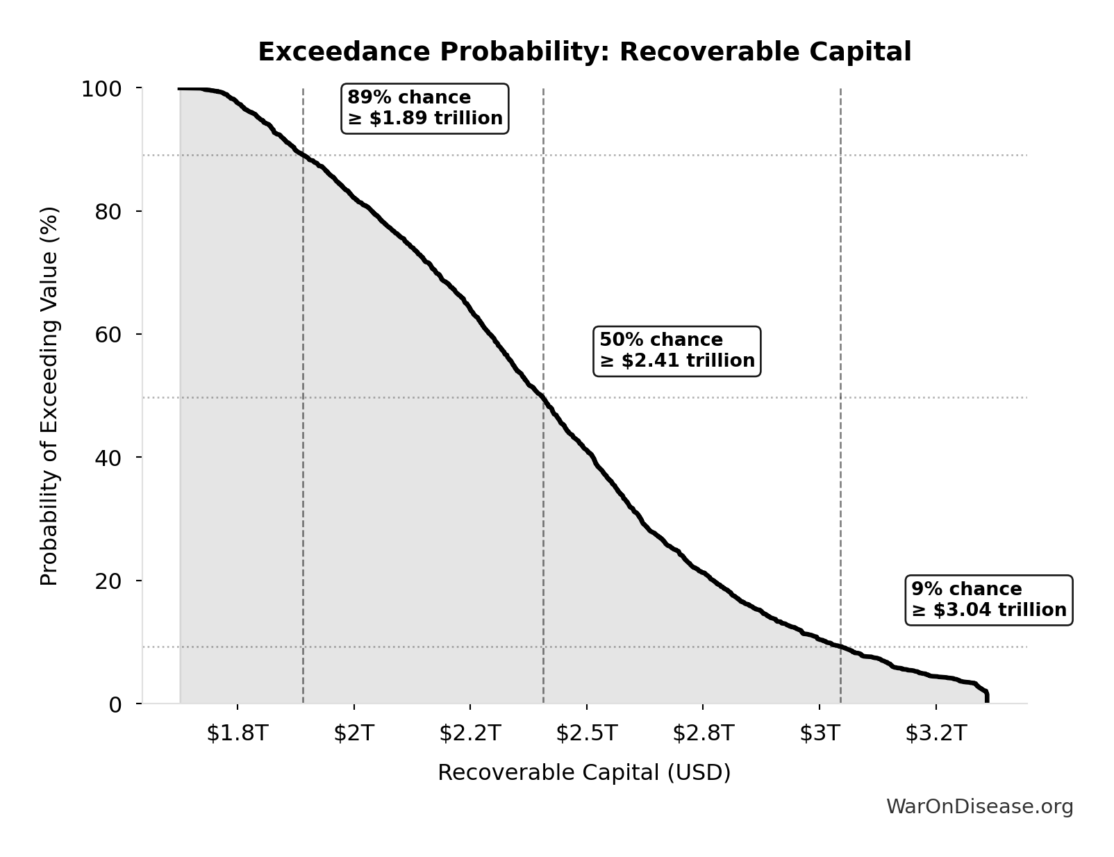 Probability of Exceeding Threshold: Recoverable Capital