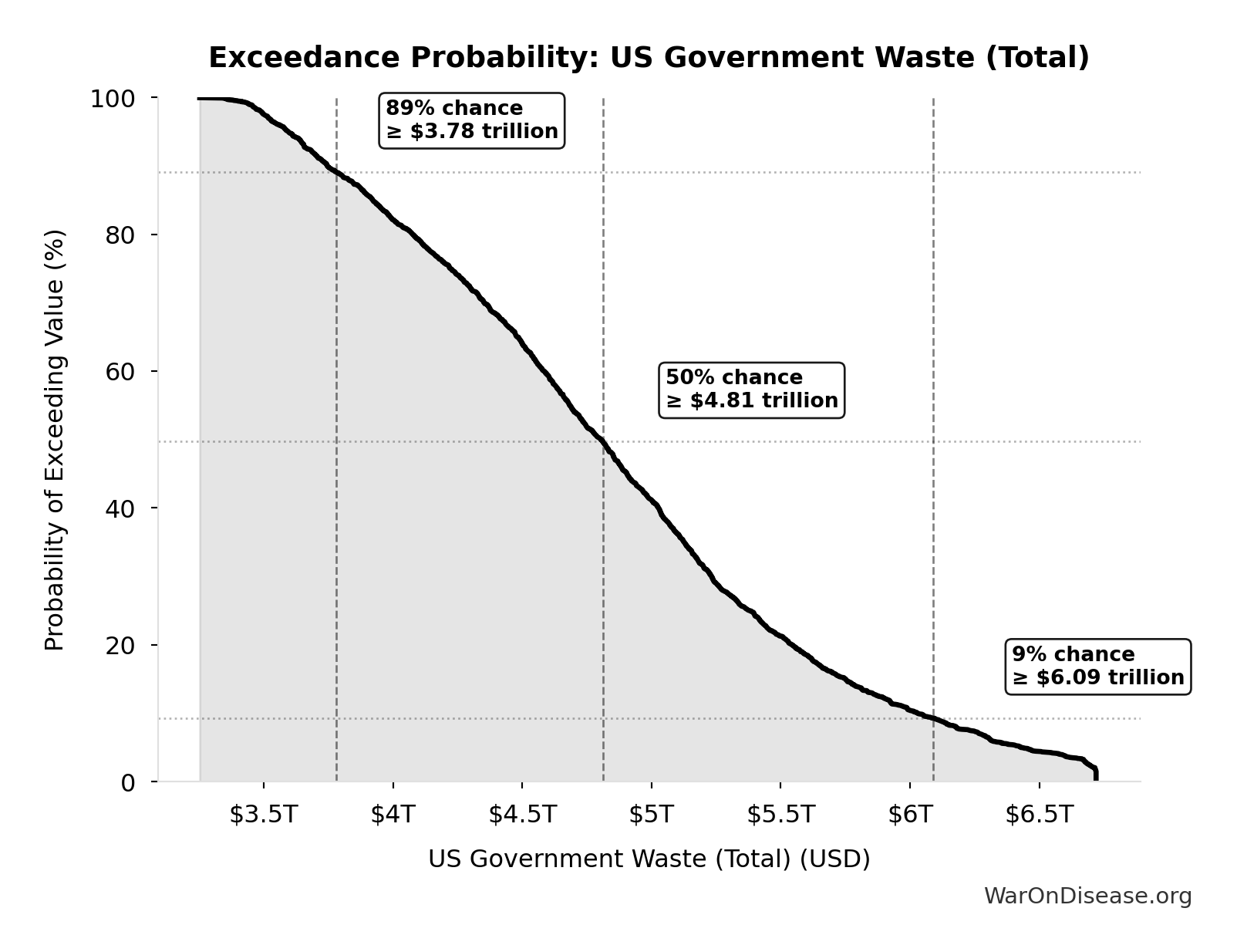 Probability of Exceeding Threshold: US Government Waste (Total)