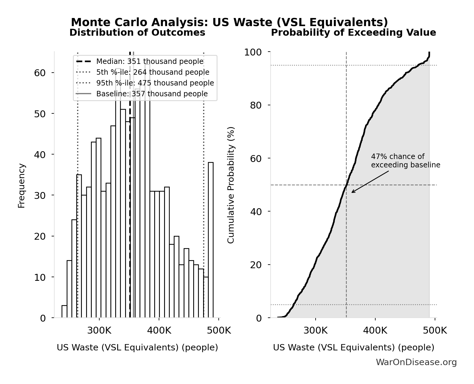 Monte Carlo Distribution: US Waste (VSL Equivalents) (10,000 simulations)