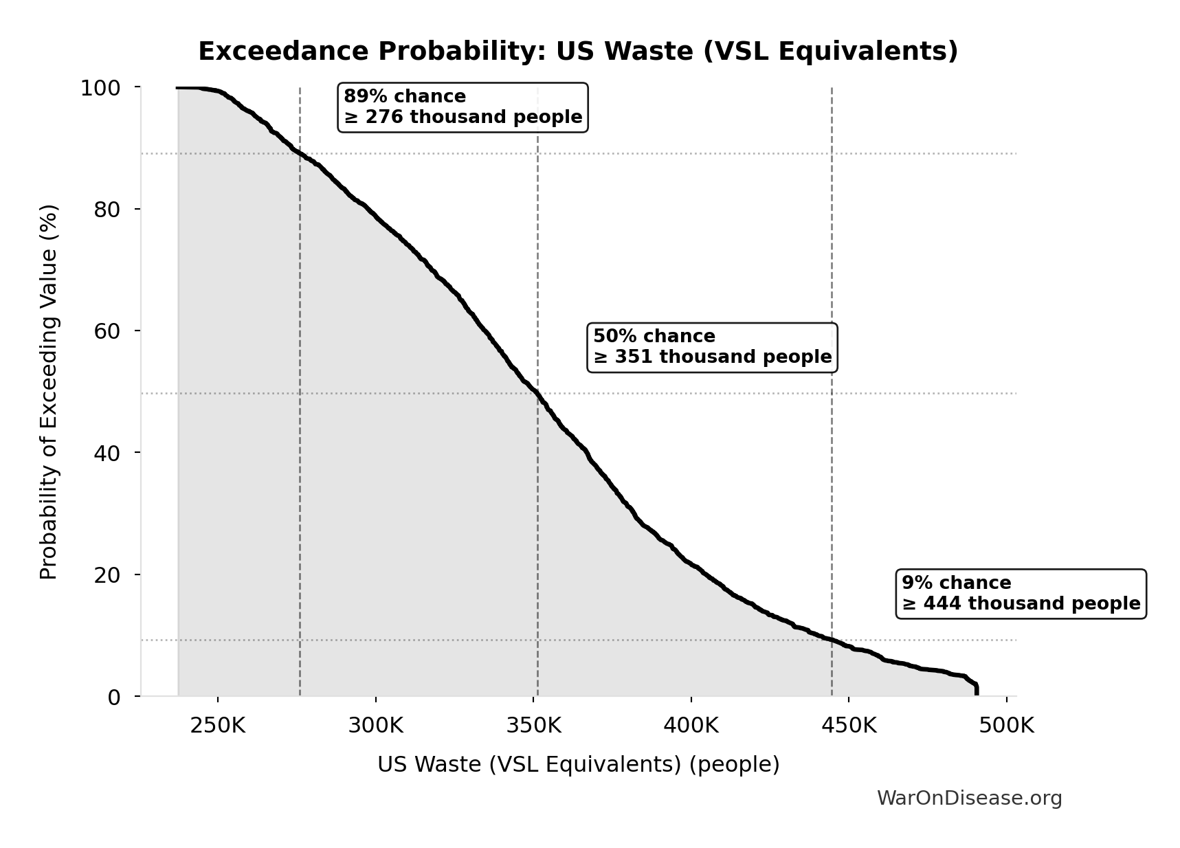 Probability of Exceeding Threshold: US Waste (VSL Equivalents)