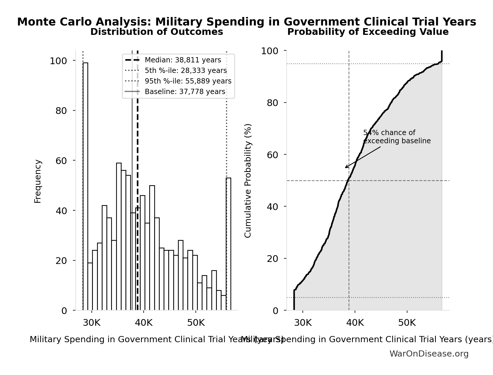 Monte Carlo Distribution: Military Spending in Government Clinical Trial Years (10,000 simulations)