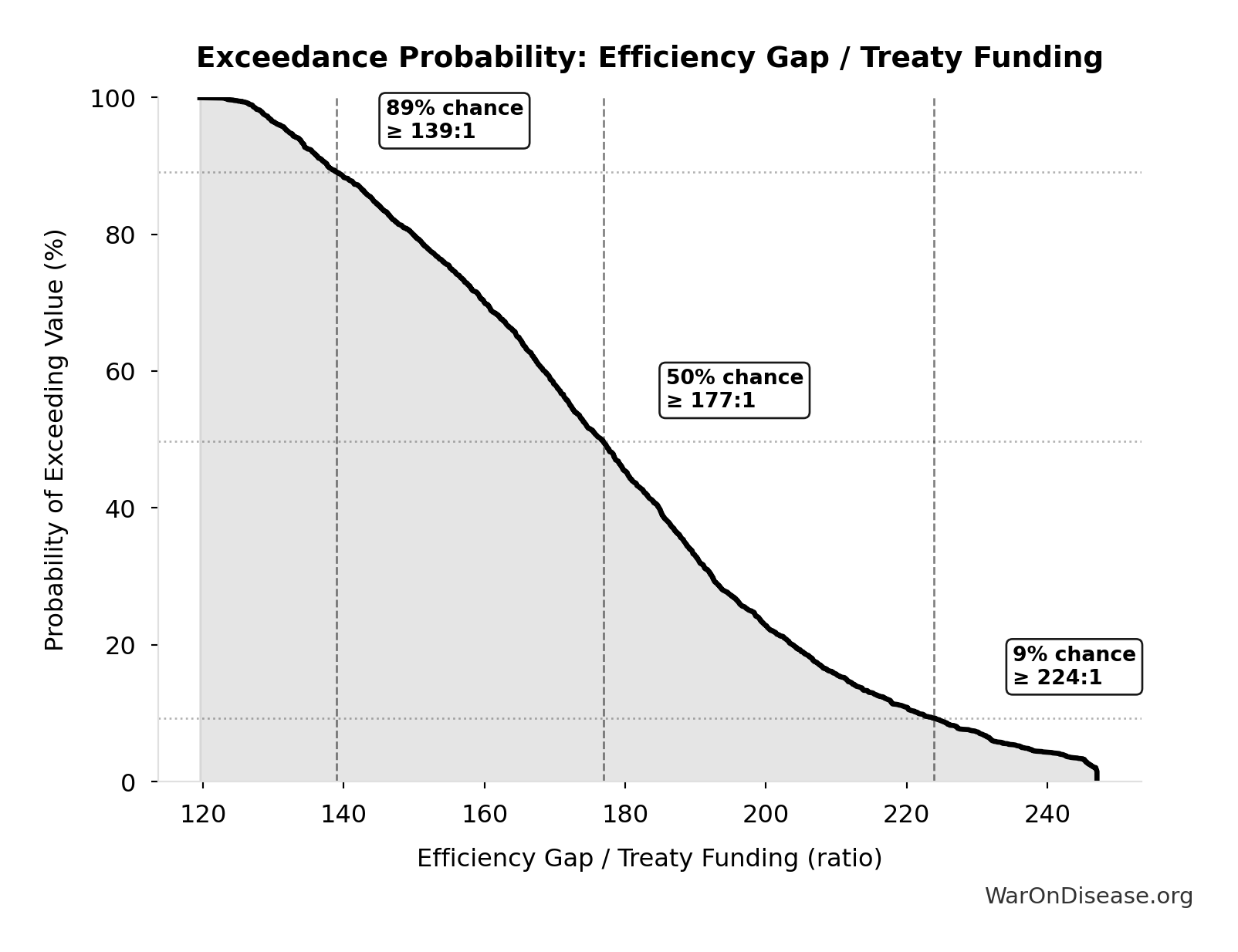 Probability of Exceeding Threshold: Efficiency Gap / Treaty Funding