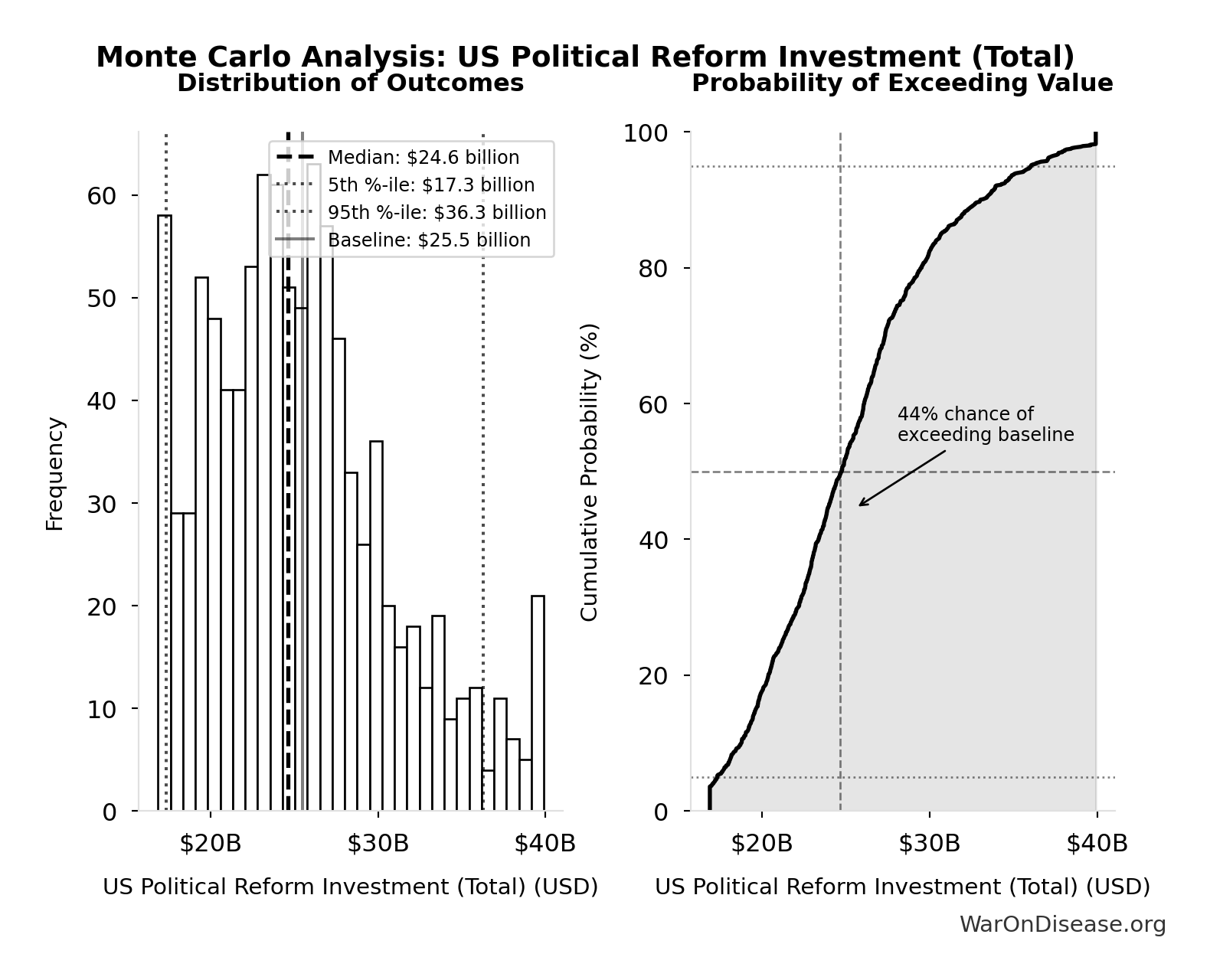 Monte Carlo Distribution: US Political Reform Investment (Total) (10,000 simulations)