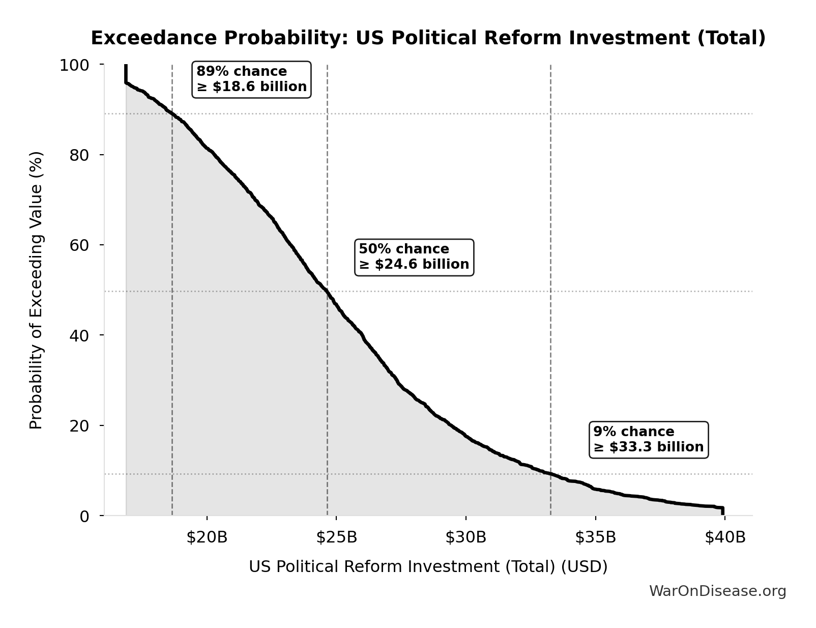 Probability of Exceeding Threshold: US Political Reform Investment (Total)