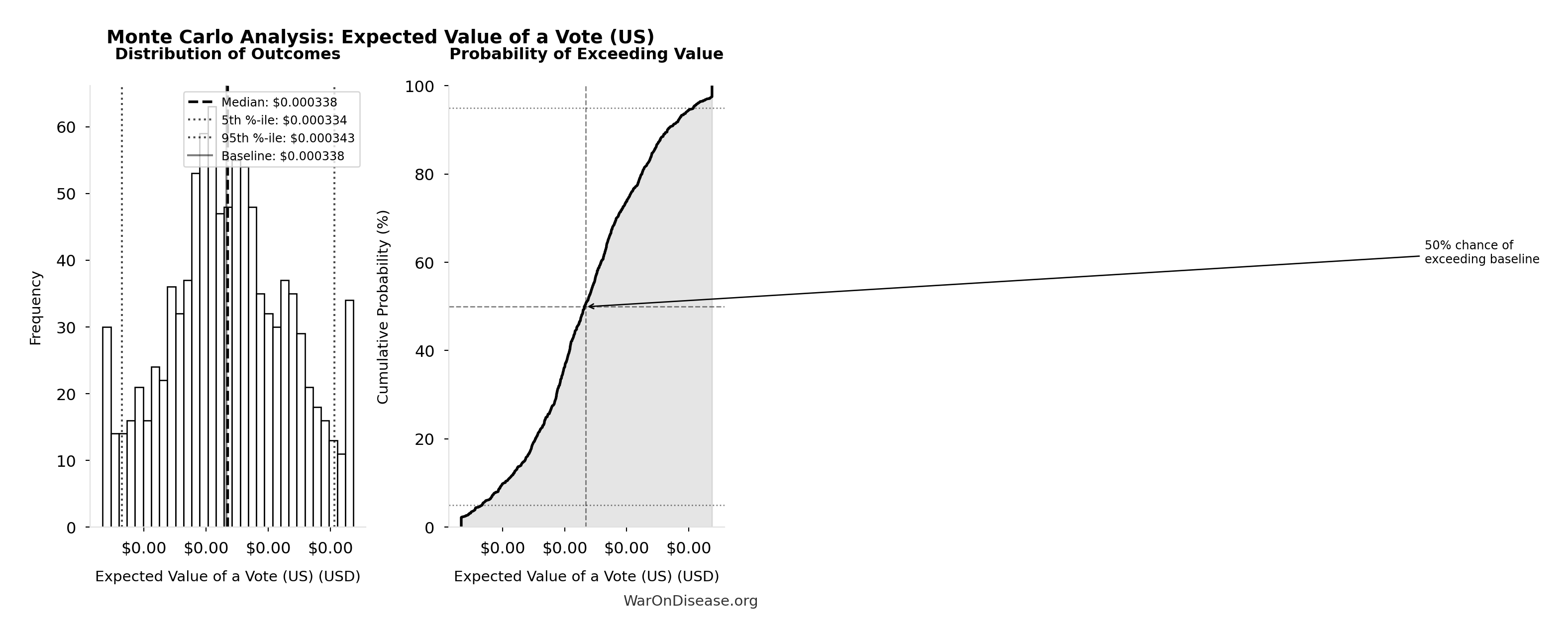 Monte Carlo Distribution: Expected Value of a Vote (US) (10,000 simulations)