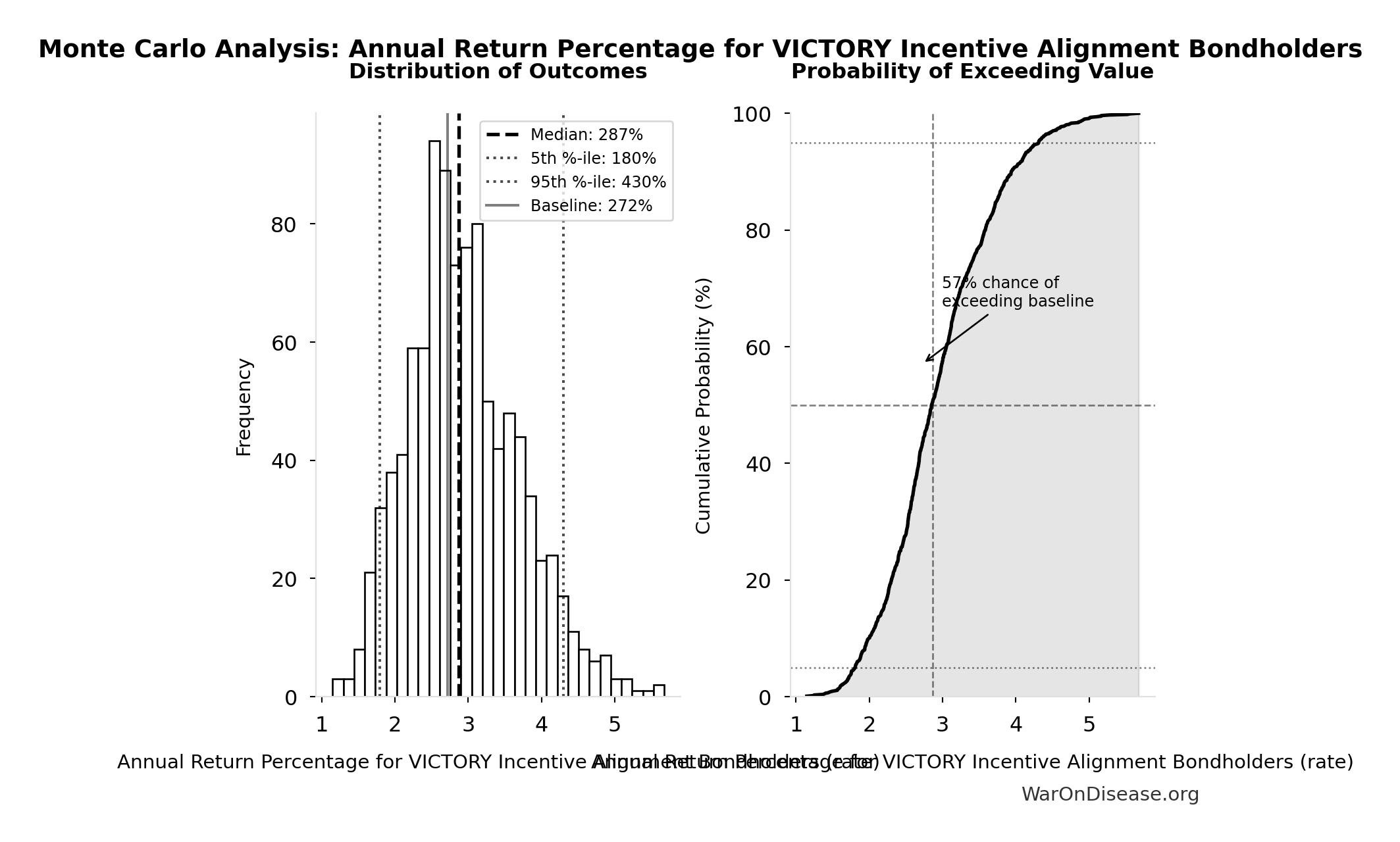 Monte Carlo Distribution: Annual Return Percentage for VICTORY Incentive Alignment Bondholders (10,000 simulations)