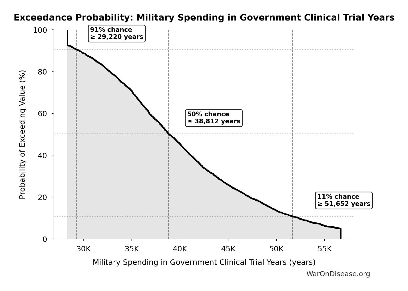Probability of Exceeding Threshold: Military Spending in Government Clinical Trial Years