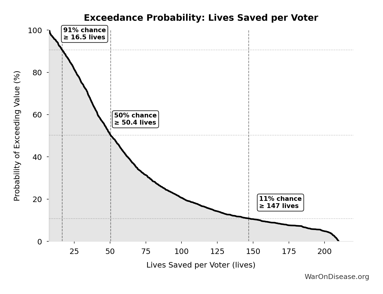 Probability of Exceeding Threshold: Lives Saved per Voter