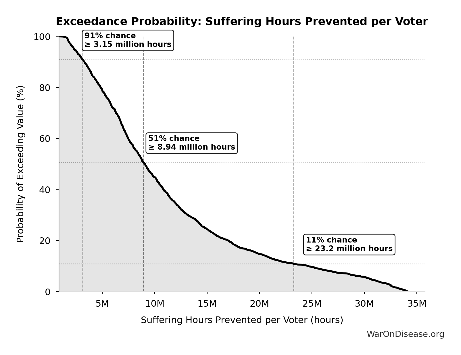 Probability of Exceeding Threshold: Suffering Hours Prevented per Voter