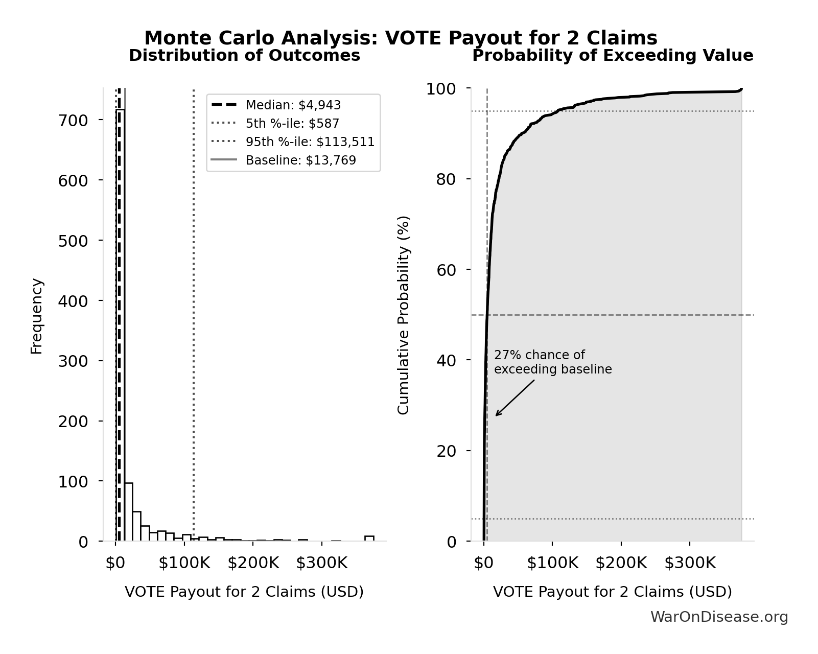 Monte Carlo Distribution: VOTE Payout for 2 Claims (10,000 simulations)