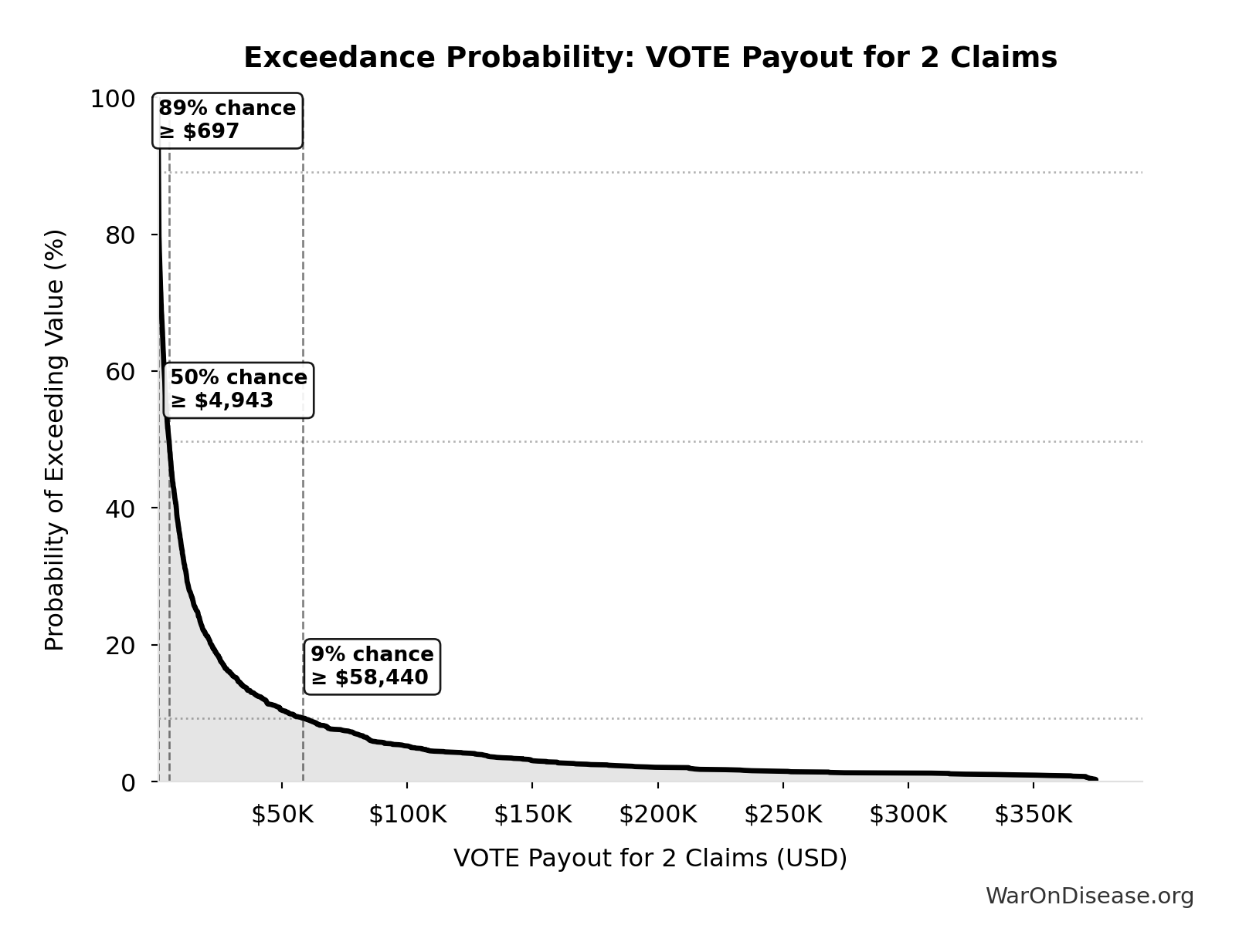 Probability of Exceeding Threshold: VOTE Payout for 2 Claims