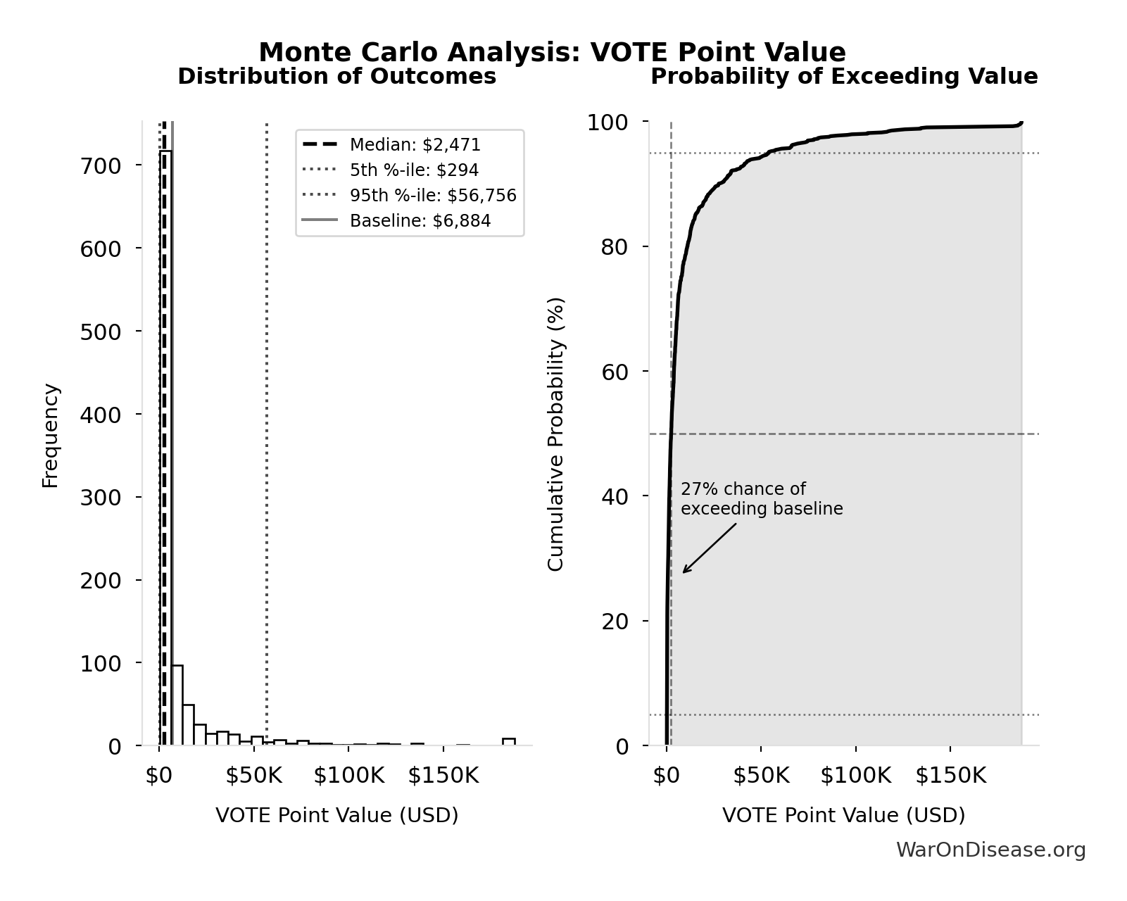 Monte Carlo Distribution: VOTE Point Value (10,000 simulations)