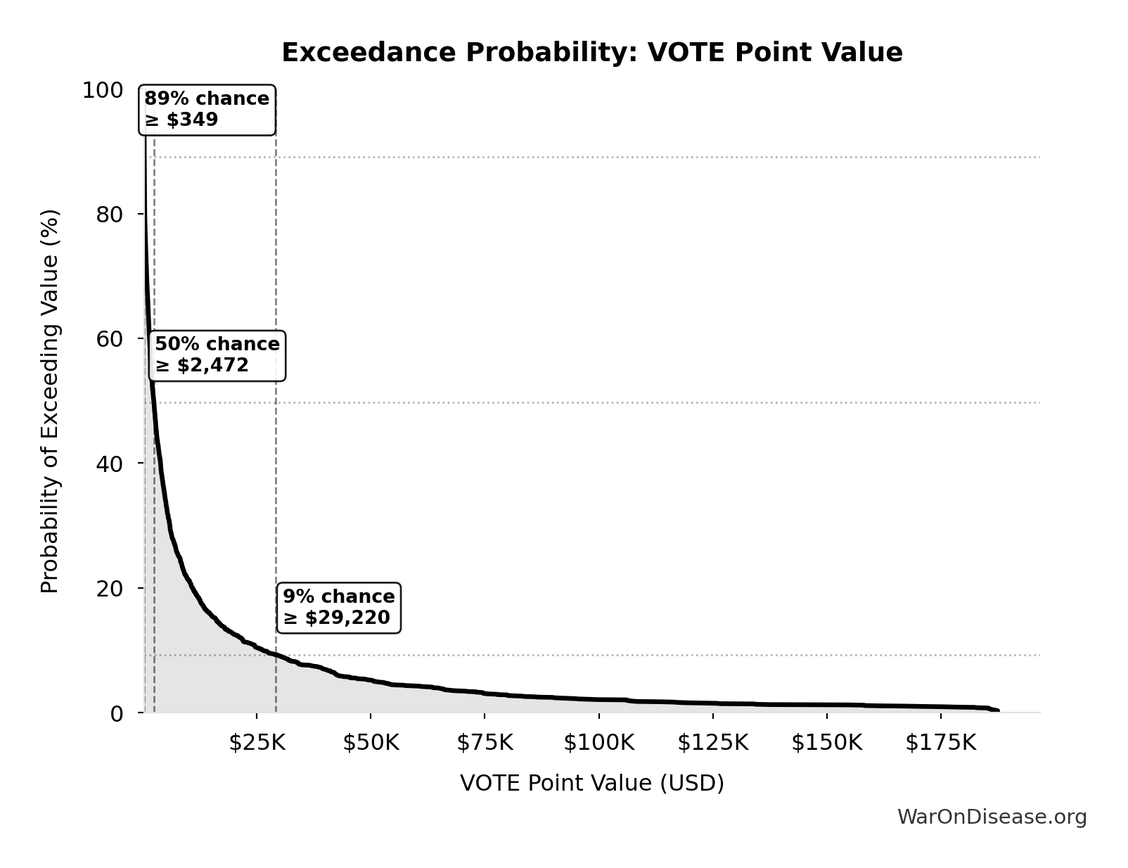 Probability of Exceeding Threshold: VOTE Point Value