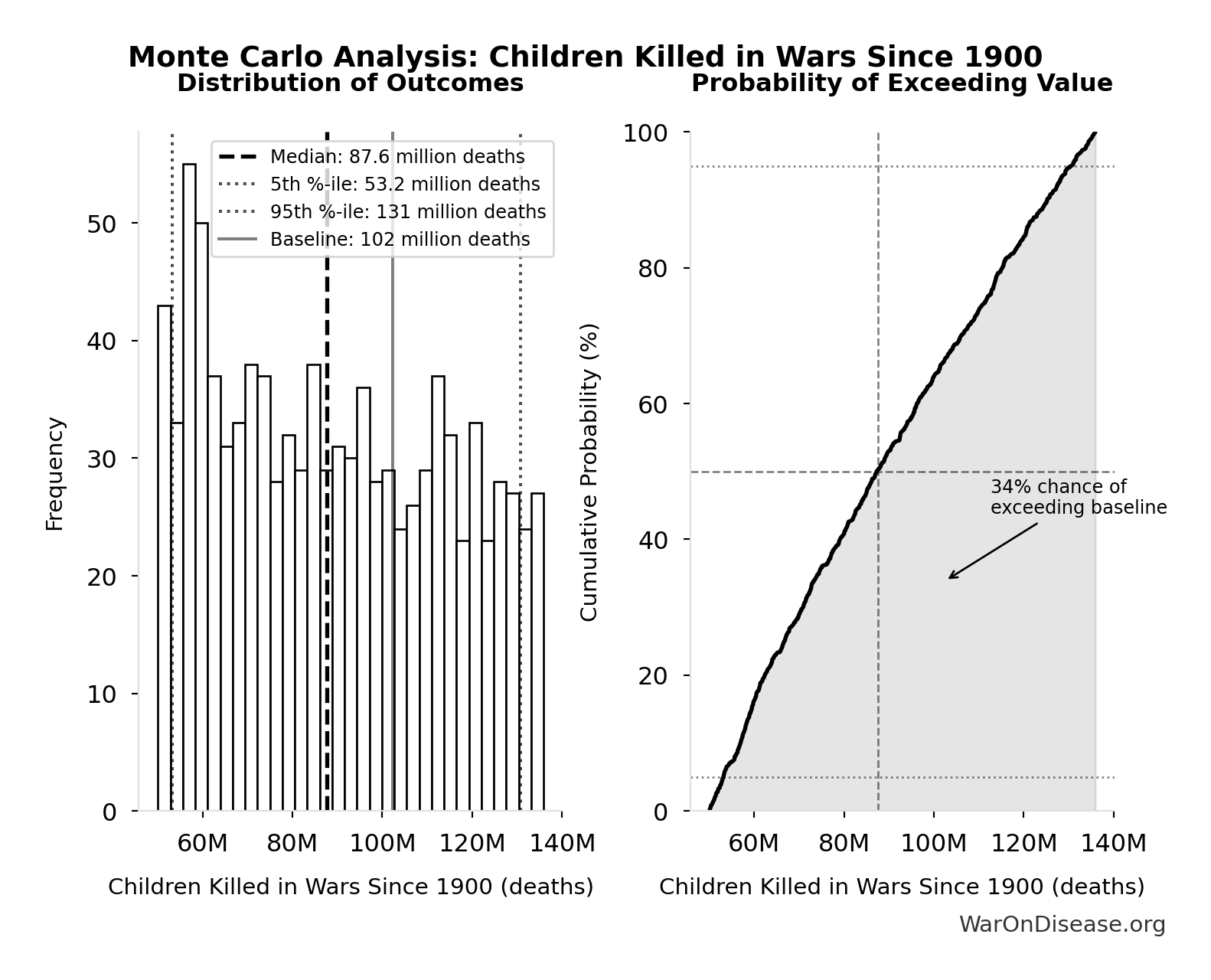 Monte Carlo Distribution: Children Killed in Wars Since 1900 (10,000 simulations)