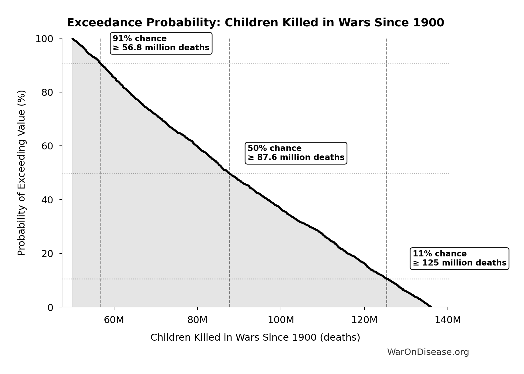 Probability of Exceeding Threshold: Children Killed in Wars Since 1900
