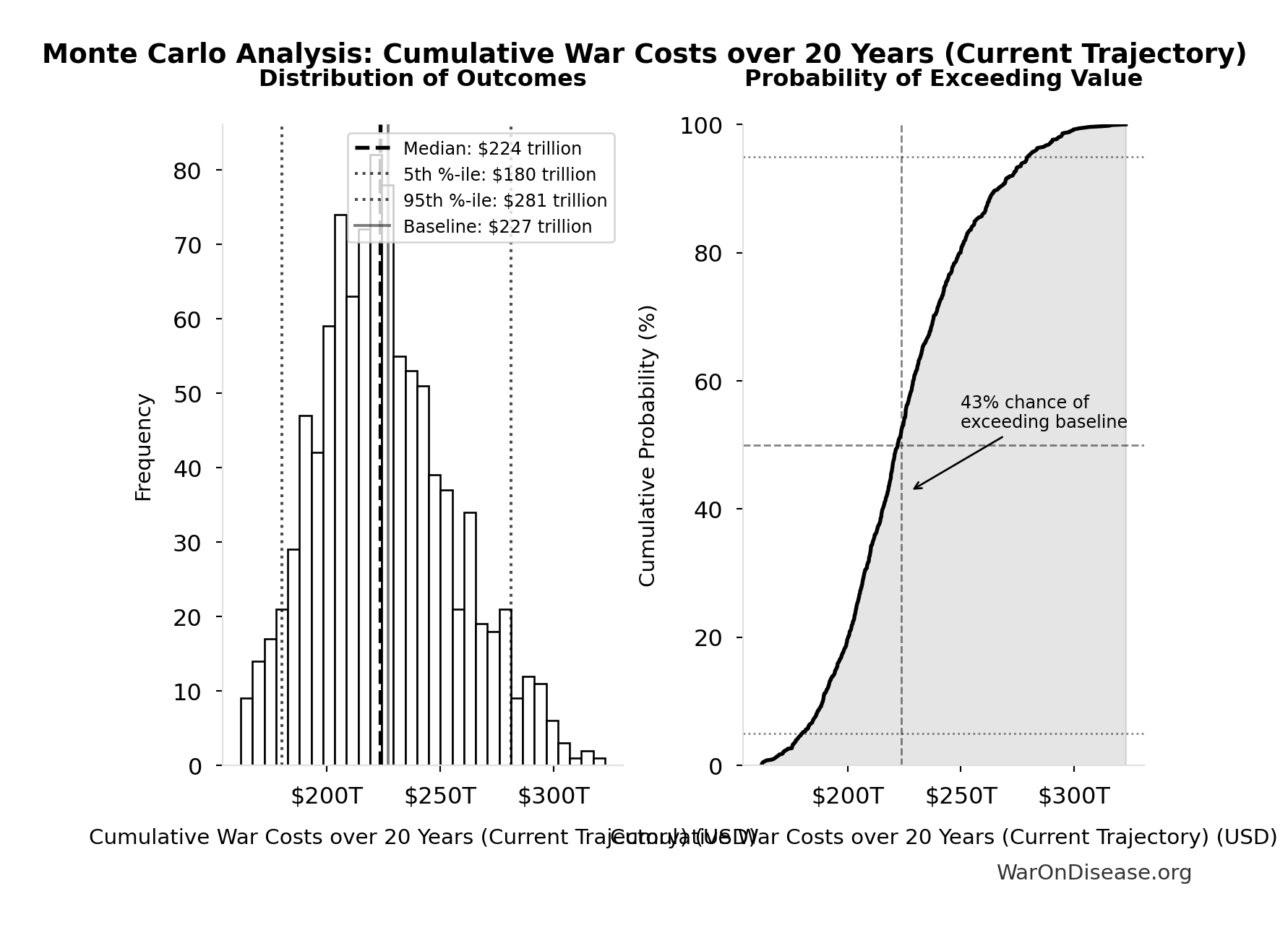 Monte Carlo Distribution: Cumulative War Costs over 20 Years (Current Trajectory) (10,000 simulations)