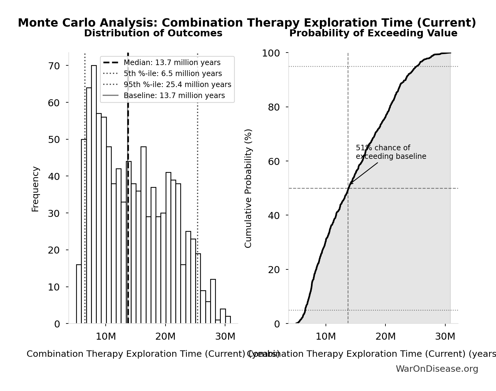 Monte Carlo Distribution: Combination Therapy Exploration Time (Current) (10,000 simulations)