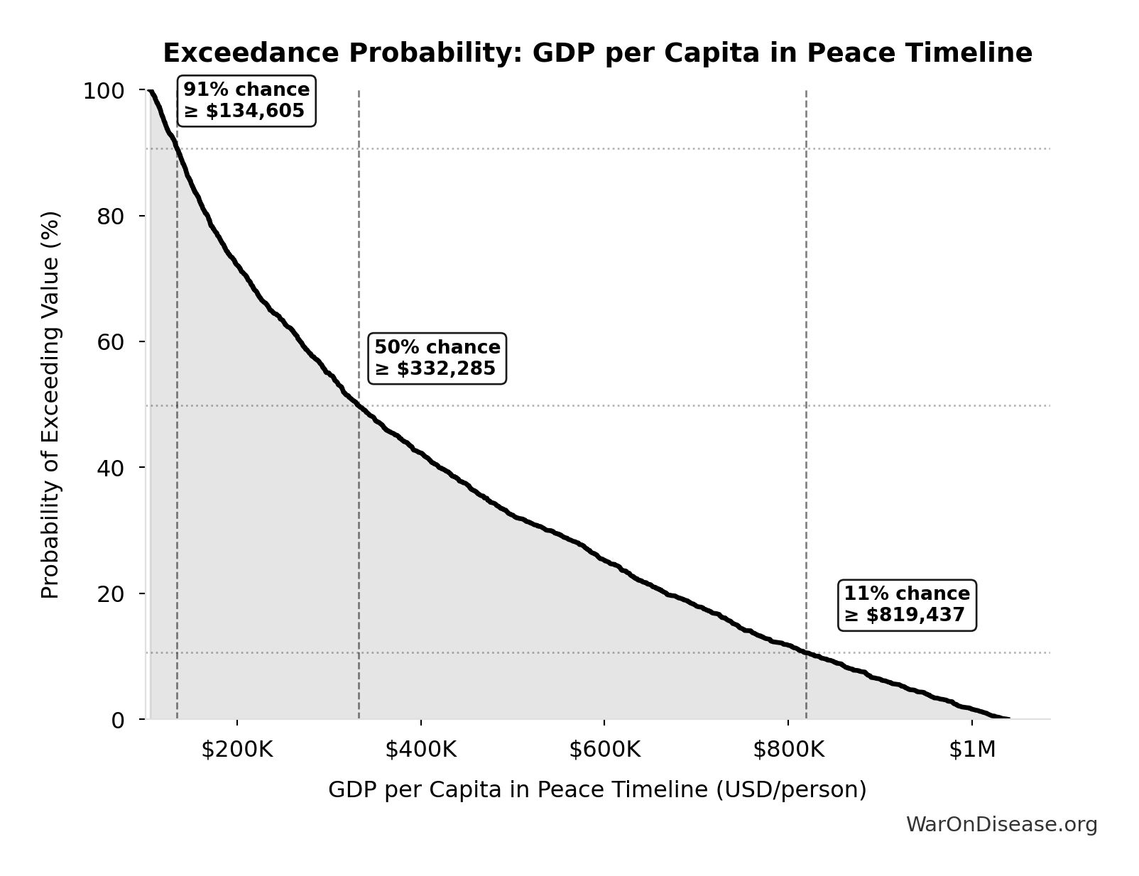 Probability of Exceeding Threshold: GDP per Capita in Peace Timeline