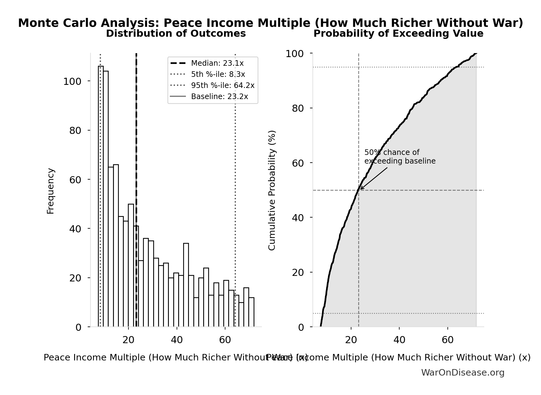 Monte Carlo Distribution: Peace Income Multiple (How Much Richer Without War) (10,000 simulations)