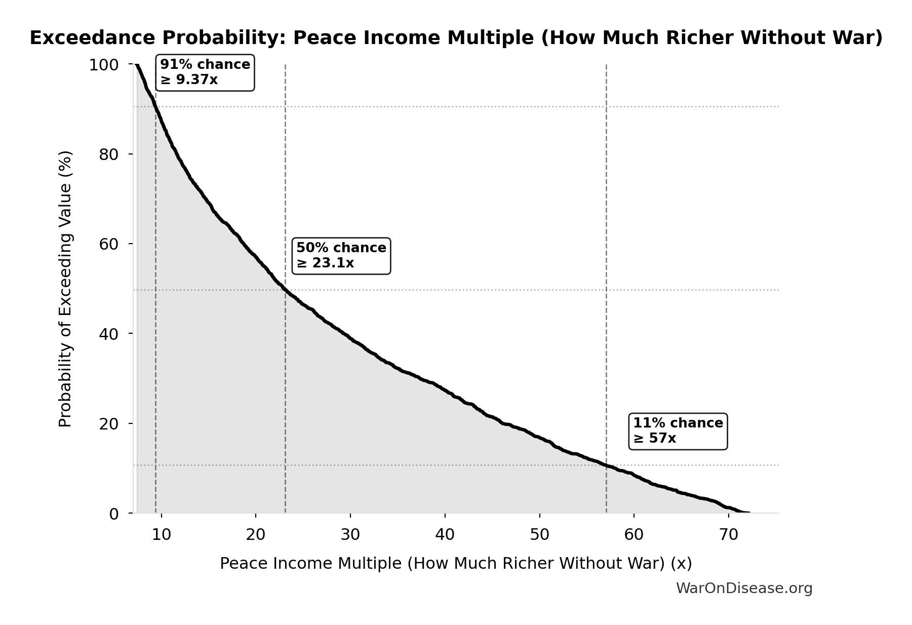 Probability of Exceeding Threshold: Peace Income Multiple (How Much Richer Without War)