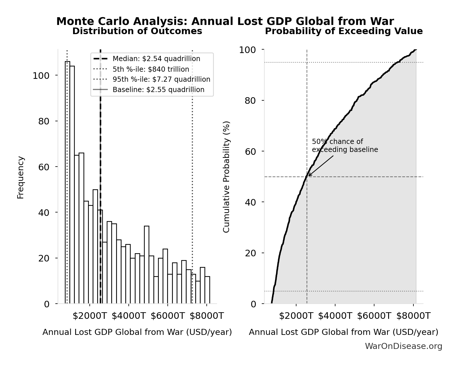 Monte Carlo Distribution: Annual Lost GDP Global from War (10,000 simulations)