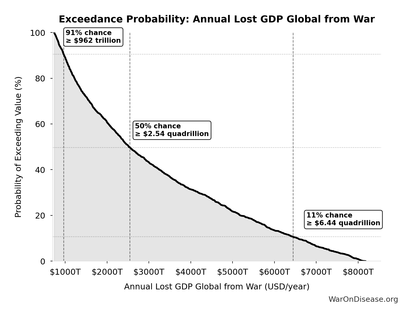 Probability of Exceeding Threshold: Annual Lost GDP Global from War