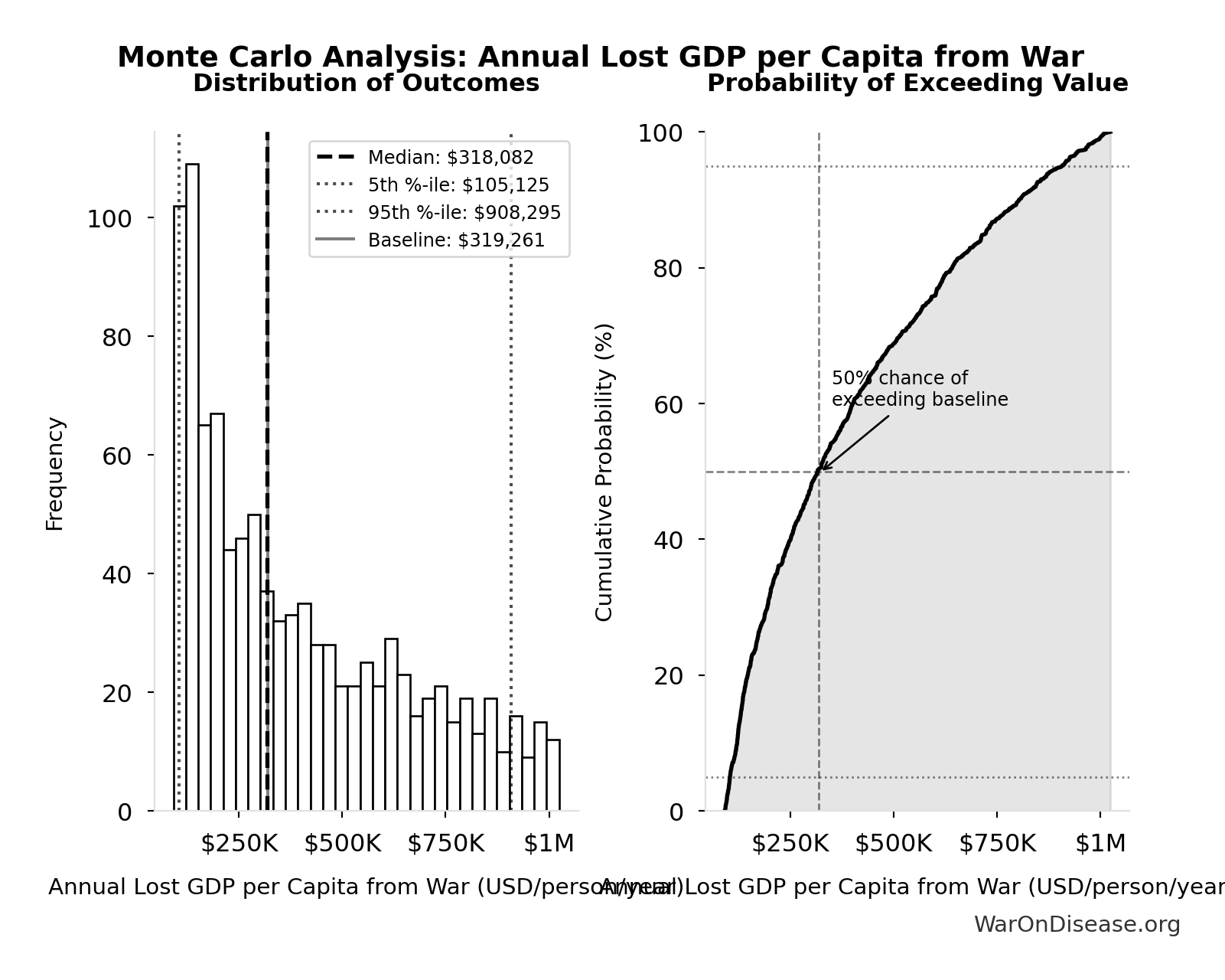 Monte Carlo Distribution: Annual Lost GDP per Capita from War (10,000 simulations)