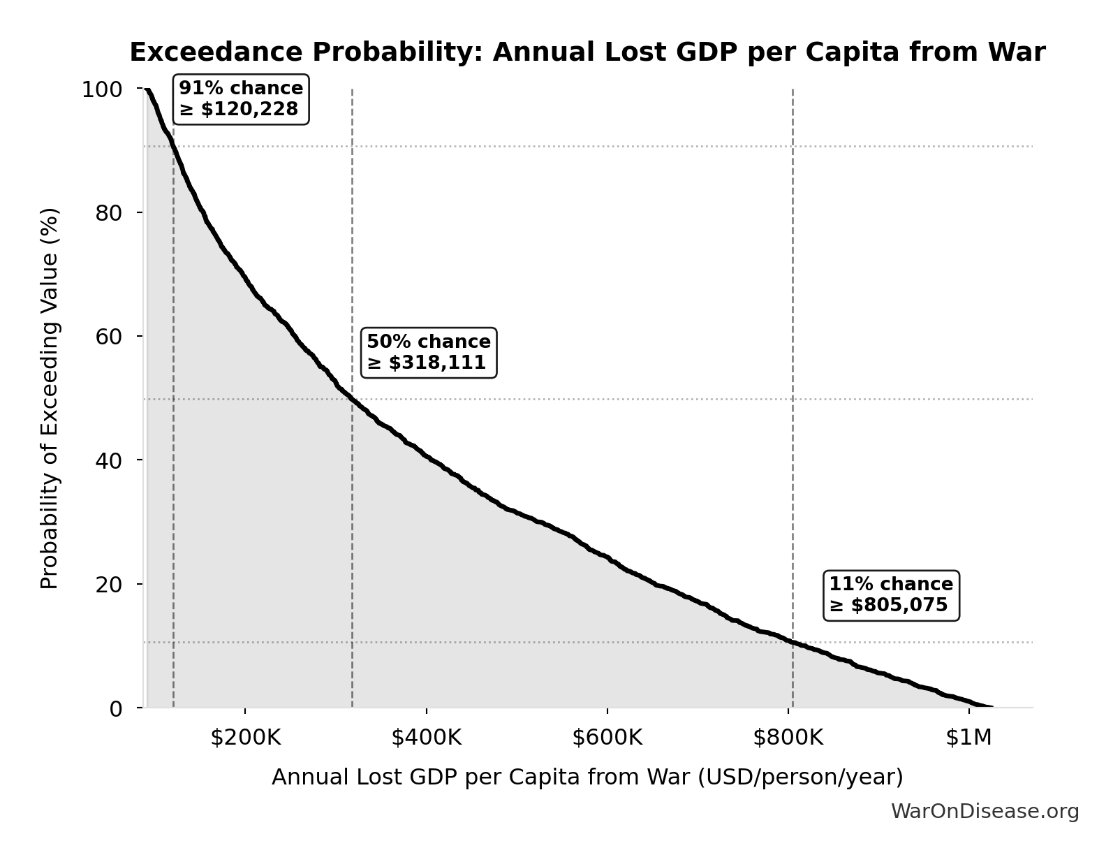 Probability of Exceeding Threshold: Annual Lost GDP per Capita from War