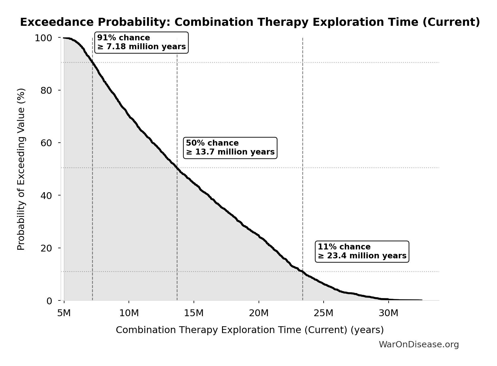 Probability of Exceeding Threshold: Combination Therapy Exploration Time (Current)