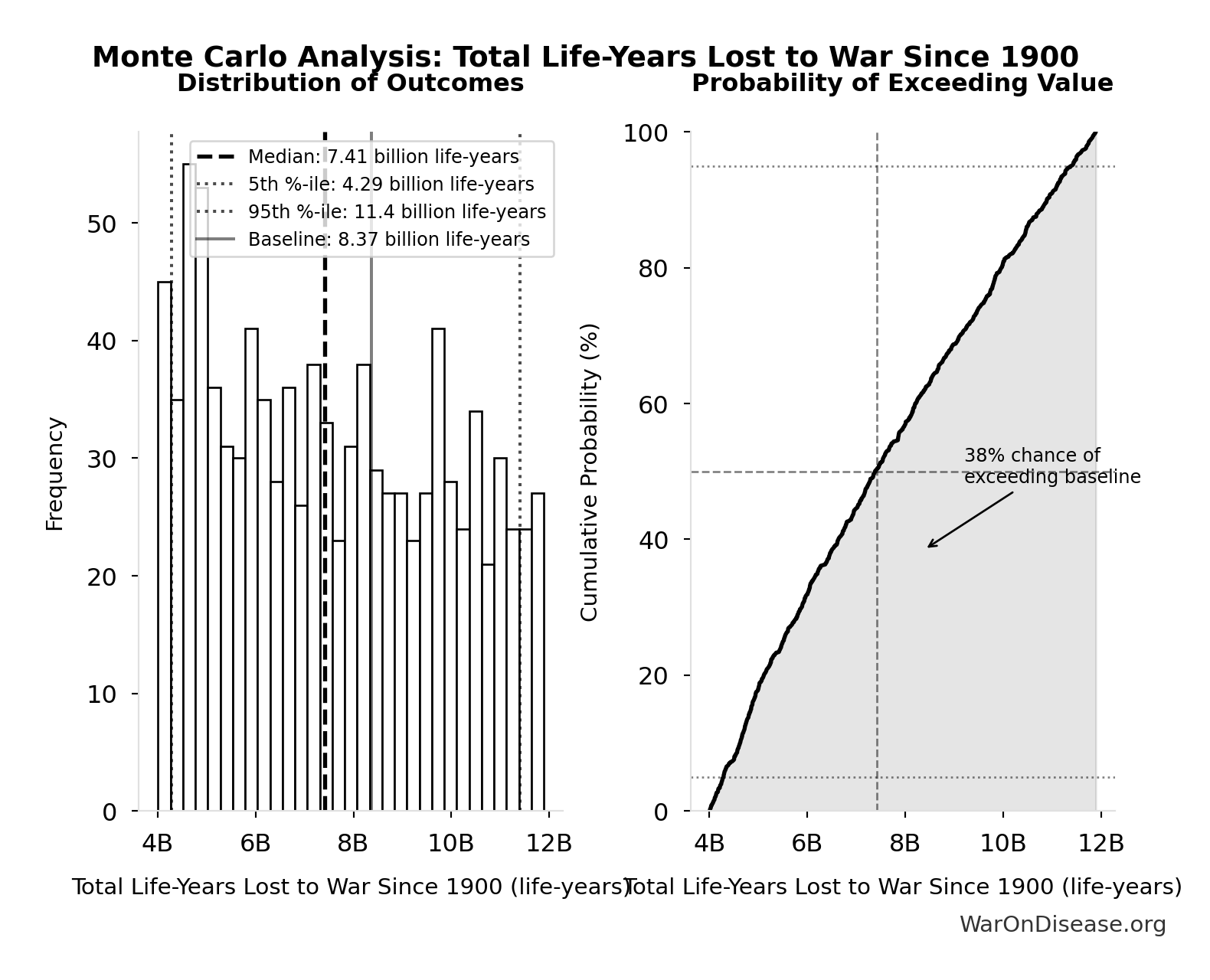 Monte Carlo Distribution: Total Life-Years Lost to War Since 1900 (10,000 simulations)