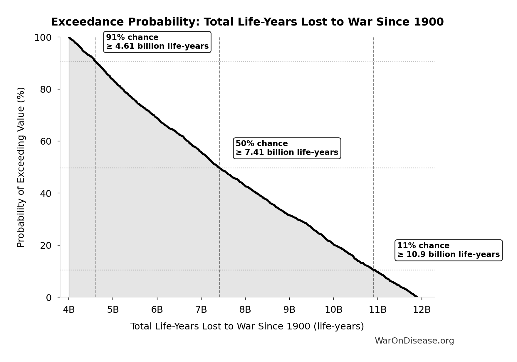 Probability of Exceeding Threshold: Total Life-Years Lost to War Since 1900